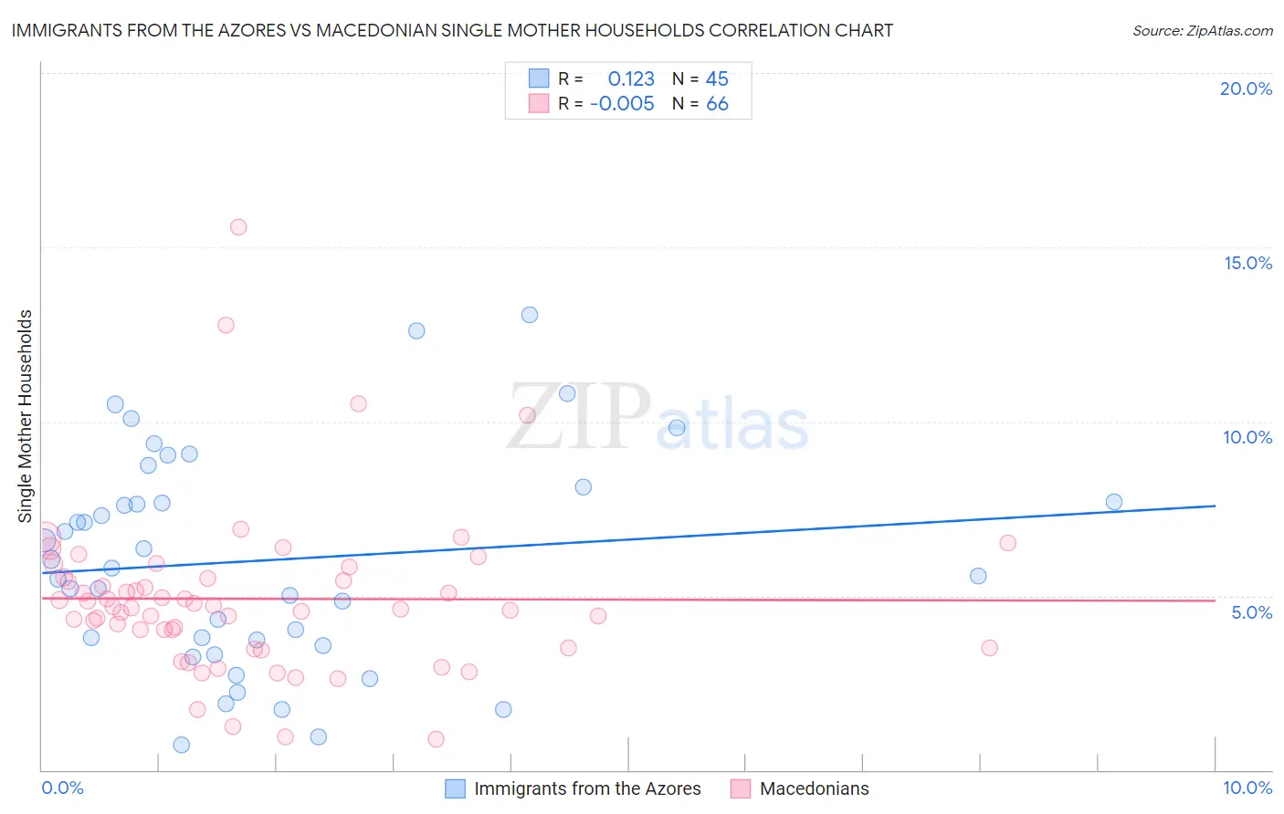 Immigrants from the Azores vs Macedonian Single Mother Households
