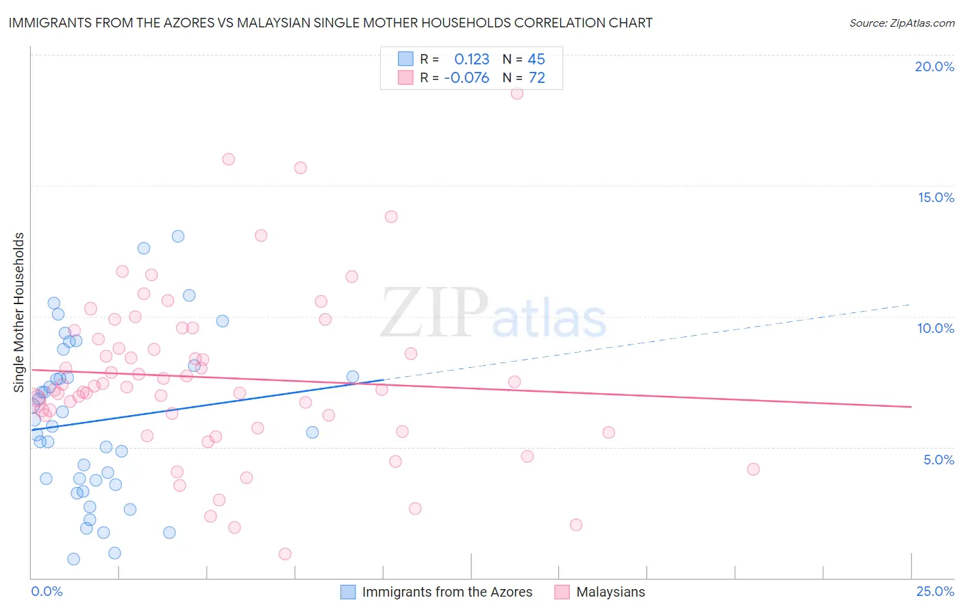 Immigrants from the Azores vs Malaysian Single Mother Households