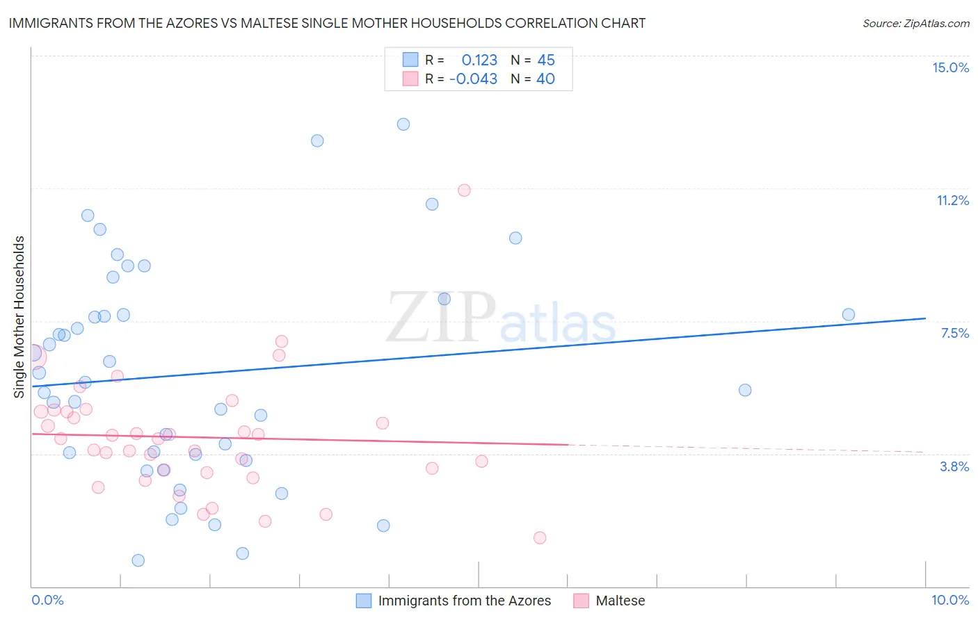 Immigrants from the Azores vs Maltese Single Mother Households