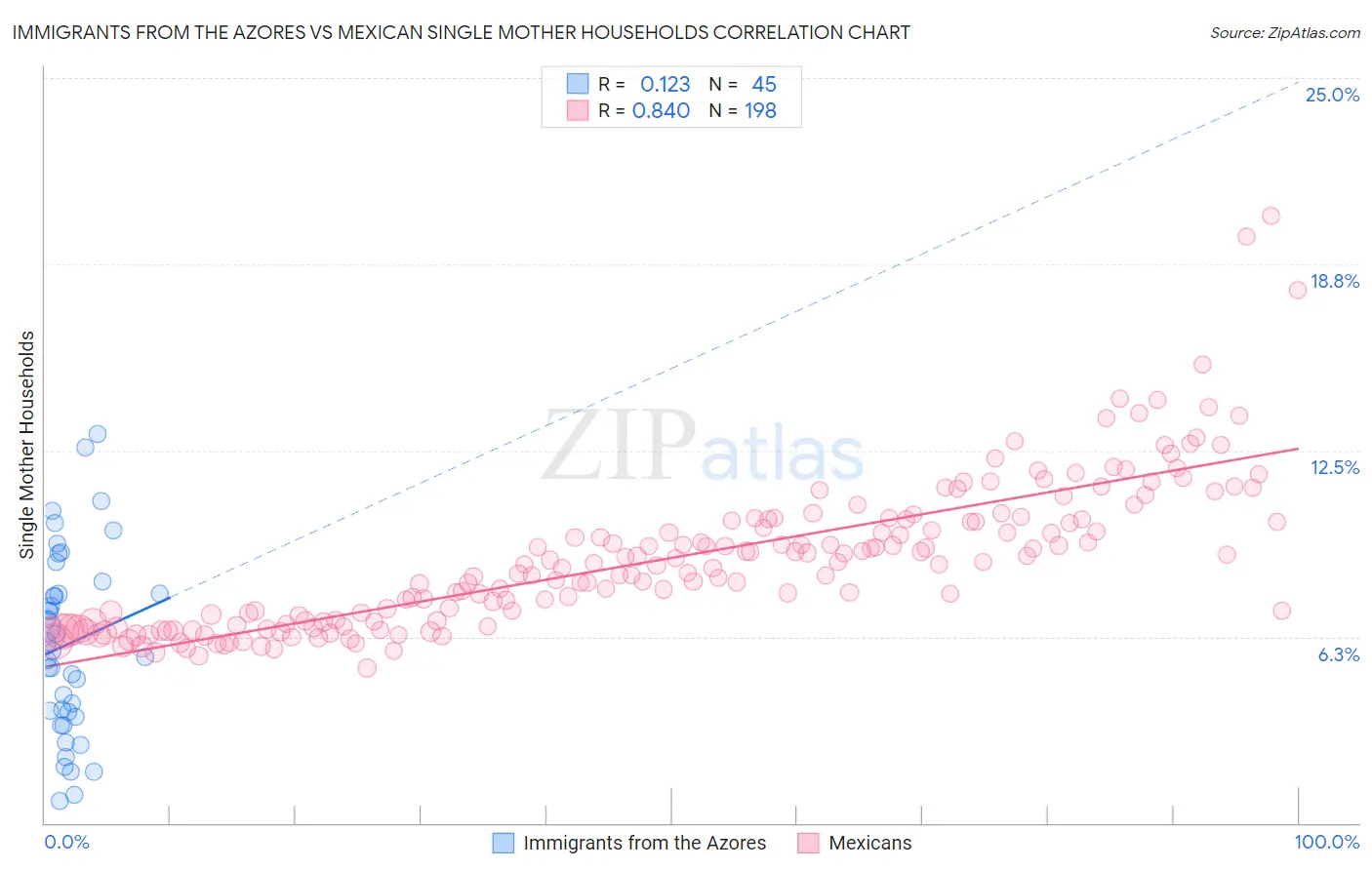 Immigrants from the Azores vs Mexican Single Mother Households