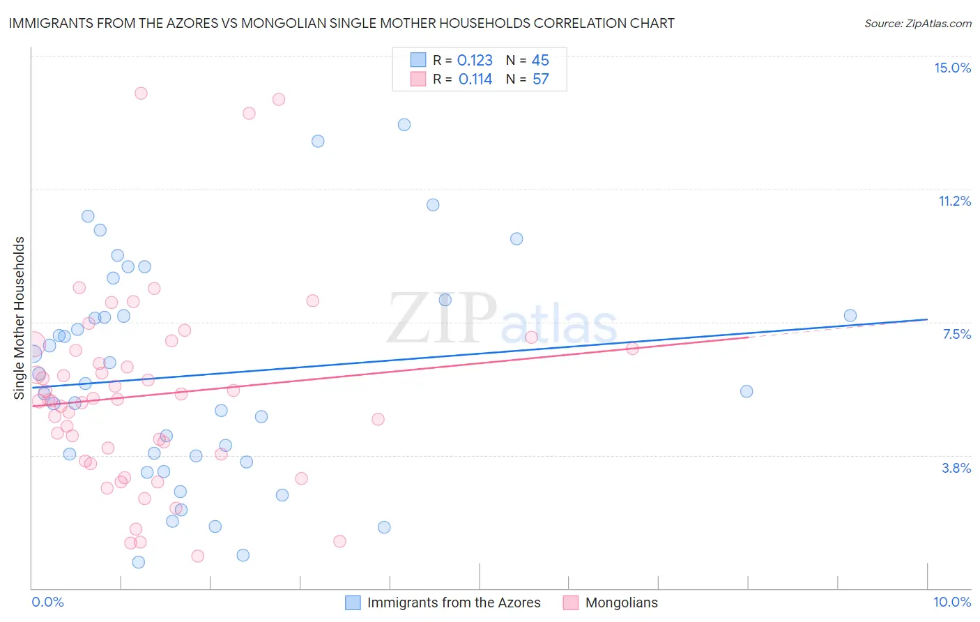 Immigrants from the Azores vs Mongolian Single Mother Households