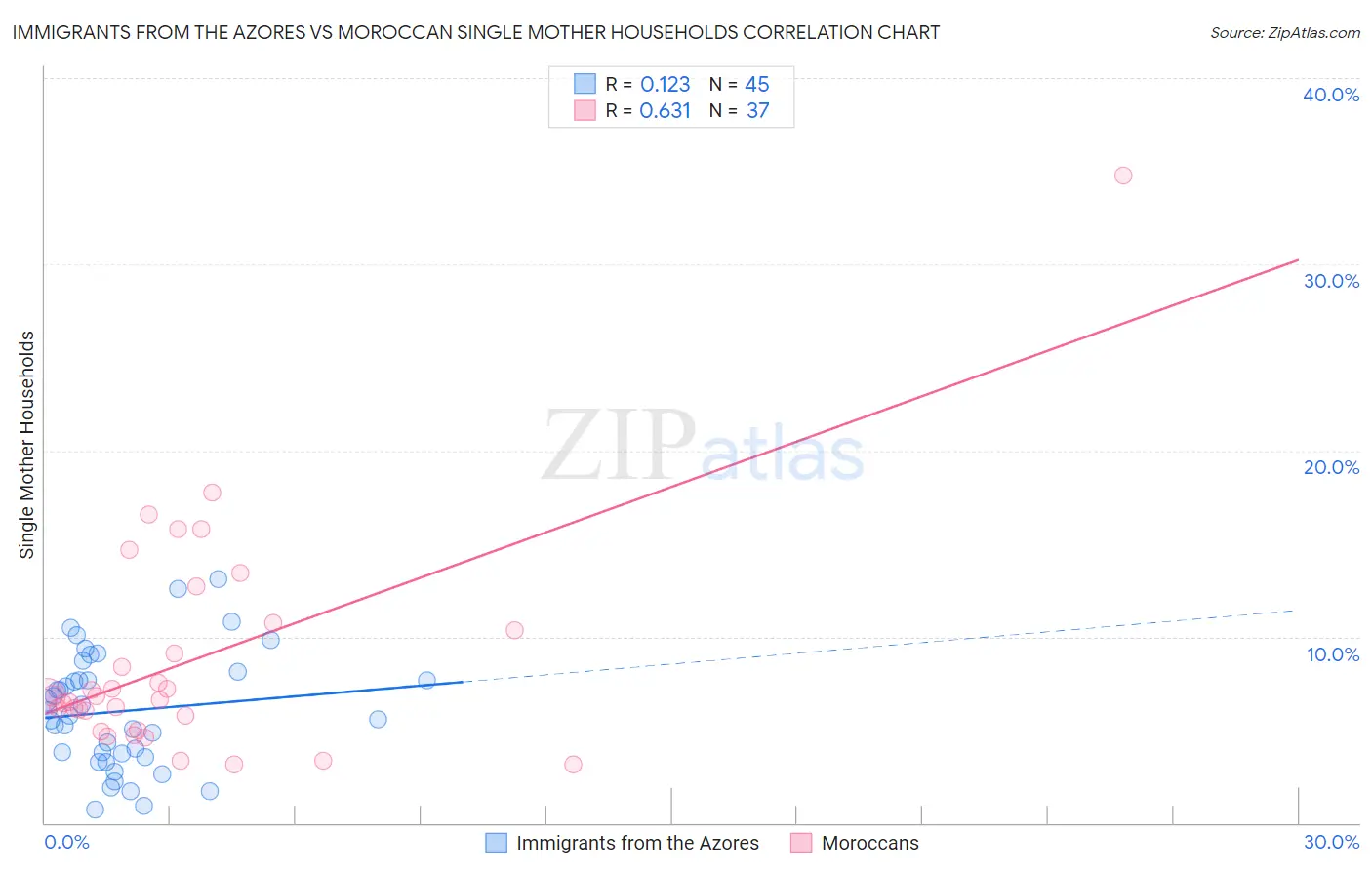 Immigrants from the Azores vs Moroccan Single Mother Households