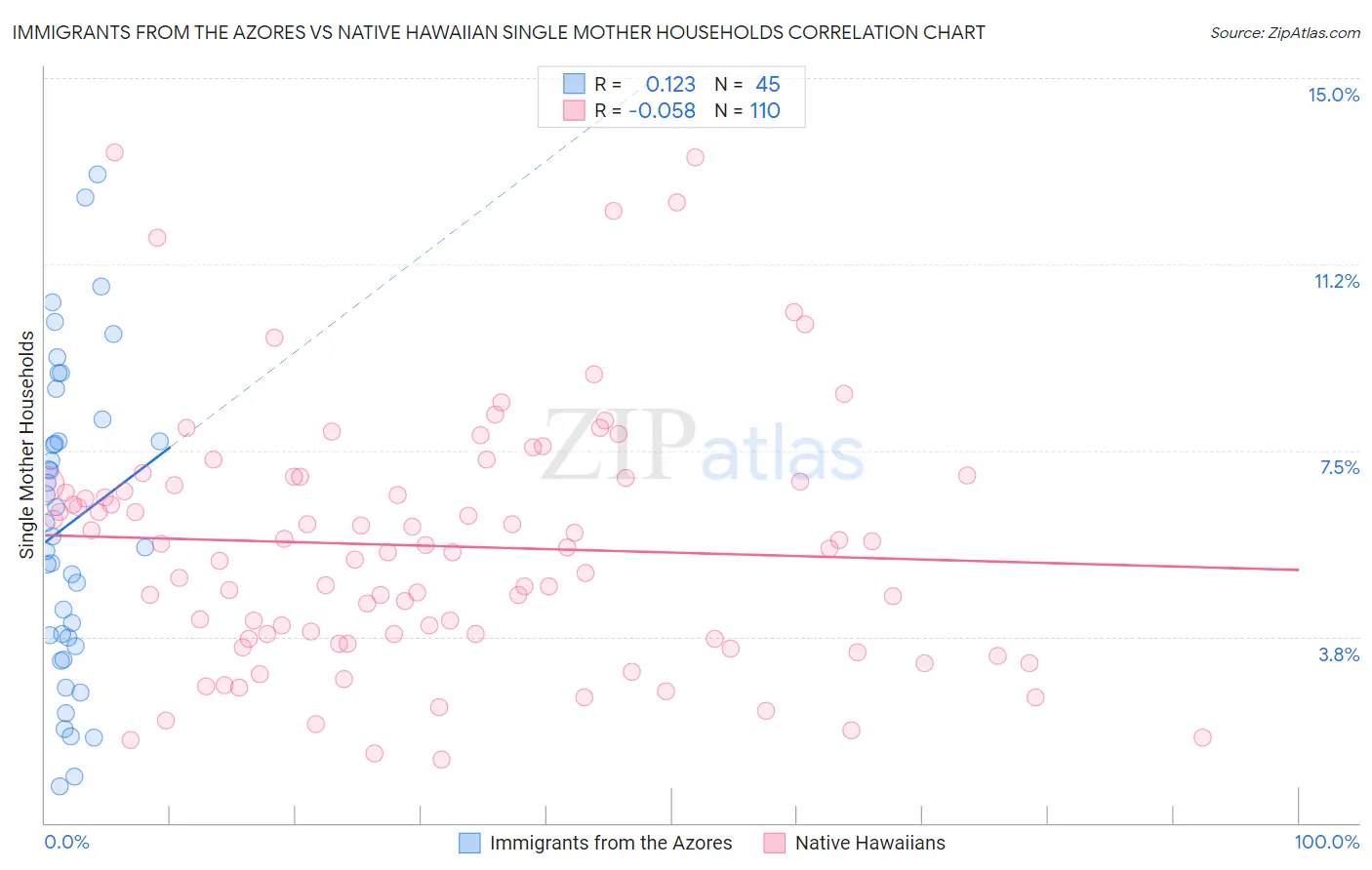 Immigrants from the Azores vs Native Hawaiian Single Mother Households
