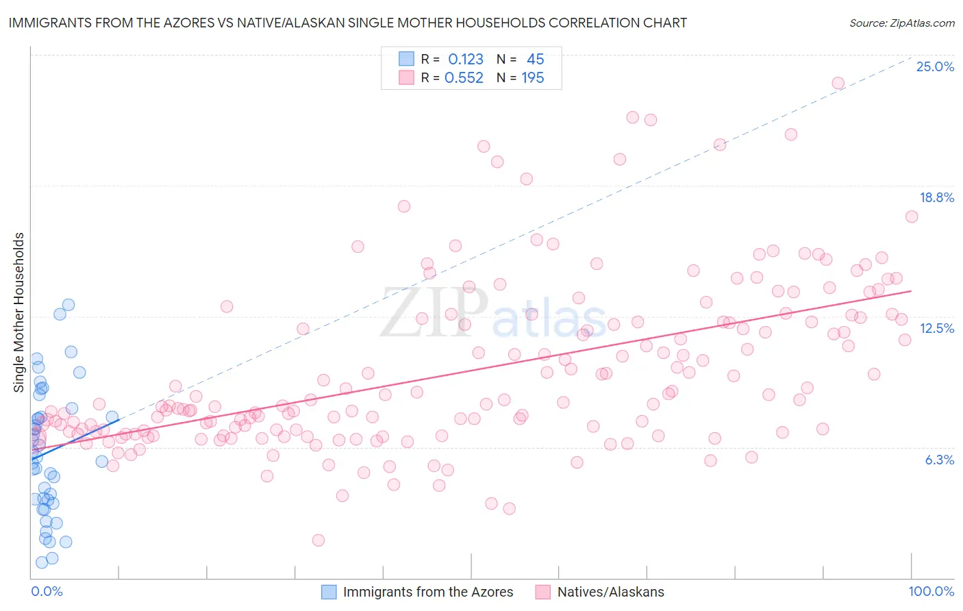 Immigrants from the Azores vs Native/Alaskan Single Mother Households