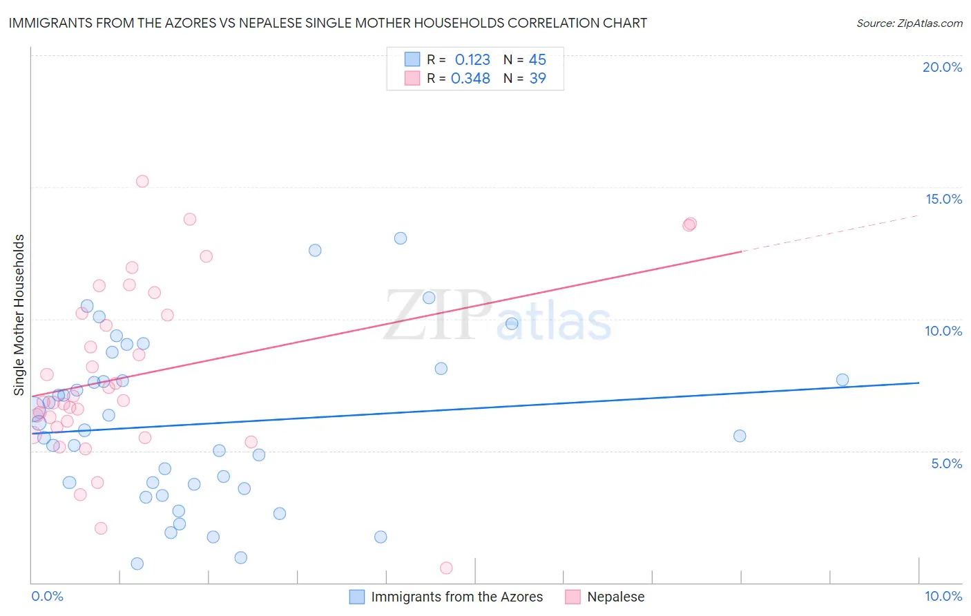Immigrants from the Azores vs Nepalese Single Mother Households