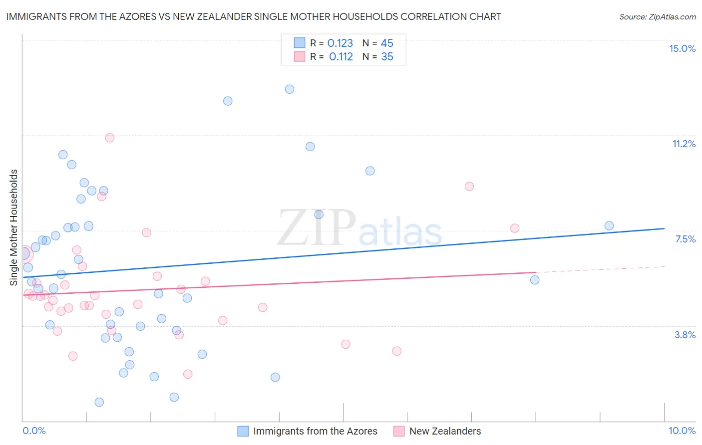 Immigrants from the Azores vs New Zealander Single Mother Households