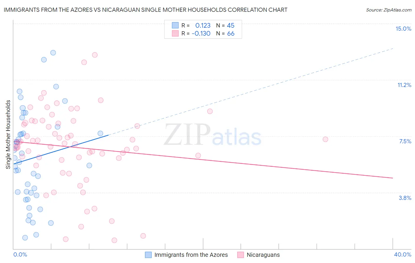Immigrants from the Azores vs Nicaraguan Single Mother Households