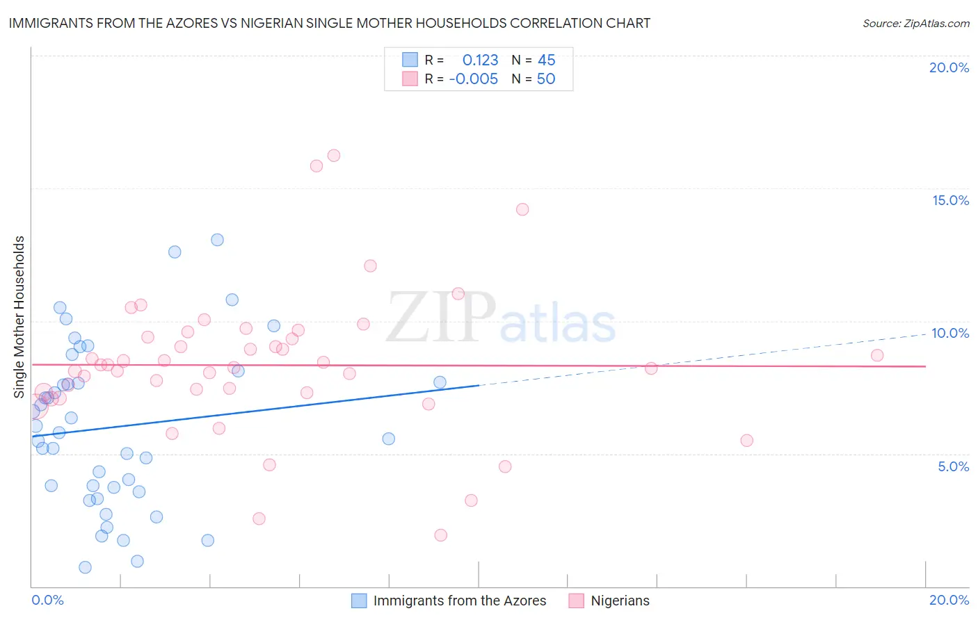 Immigrants from the Azores vs Nigerian Single Mother Households
