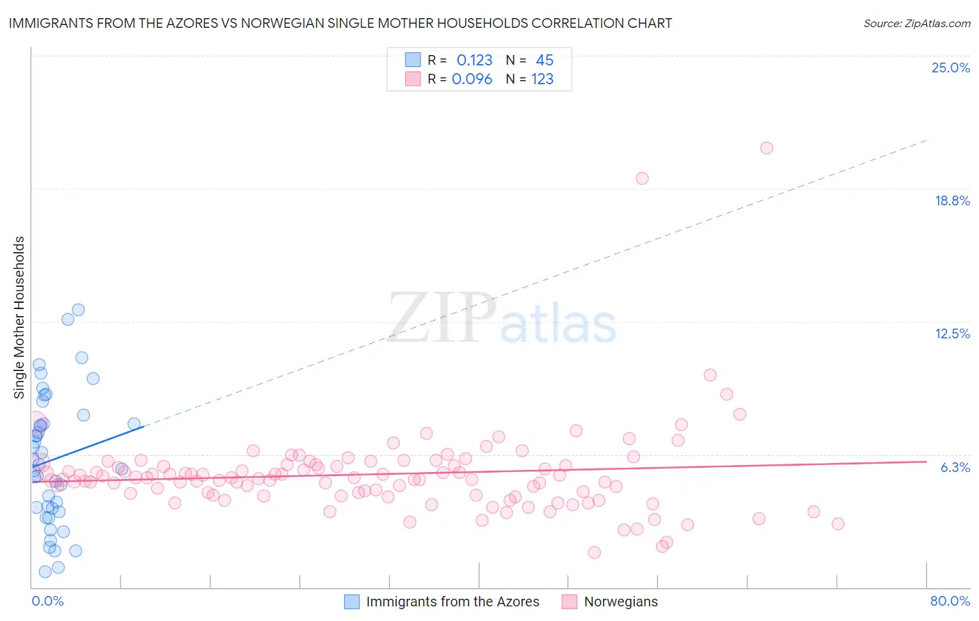 Immigrants from the Azores vs Norwegian Single Mother Households