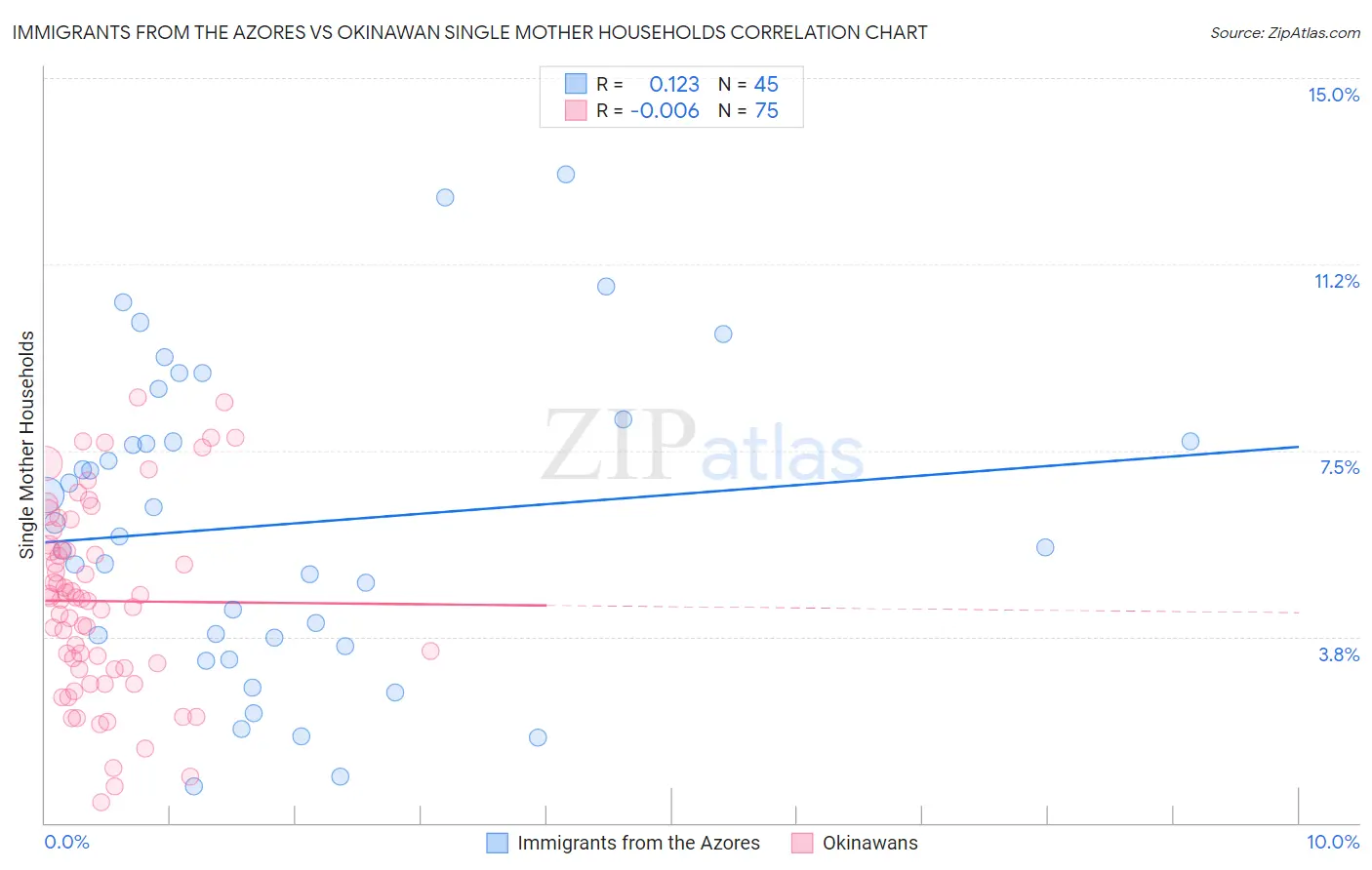 Immigrants from the Azores vs Okinawan Single Mother Households