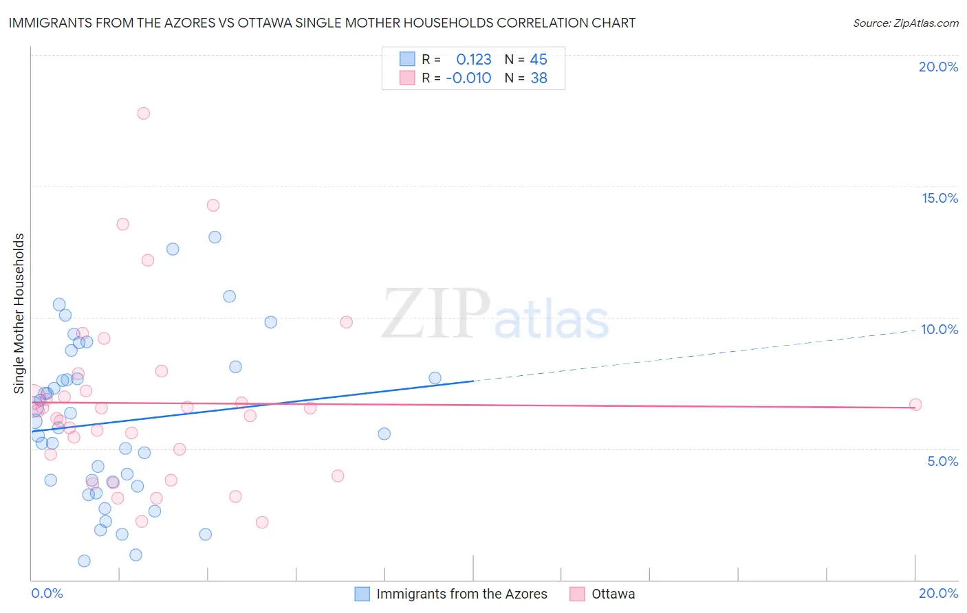 Immigrants from the Azores vs Ottawa Single Mother Households