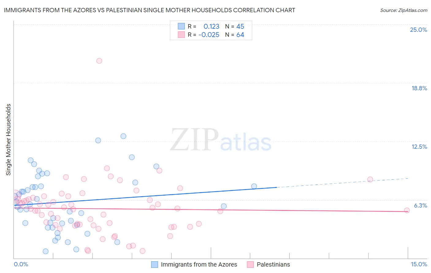 Immigrants from the Azores vs Palestinian Single Mother Households