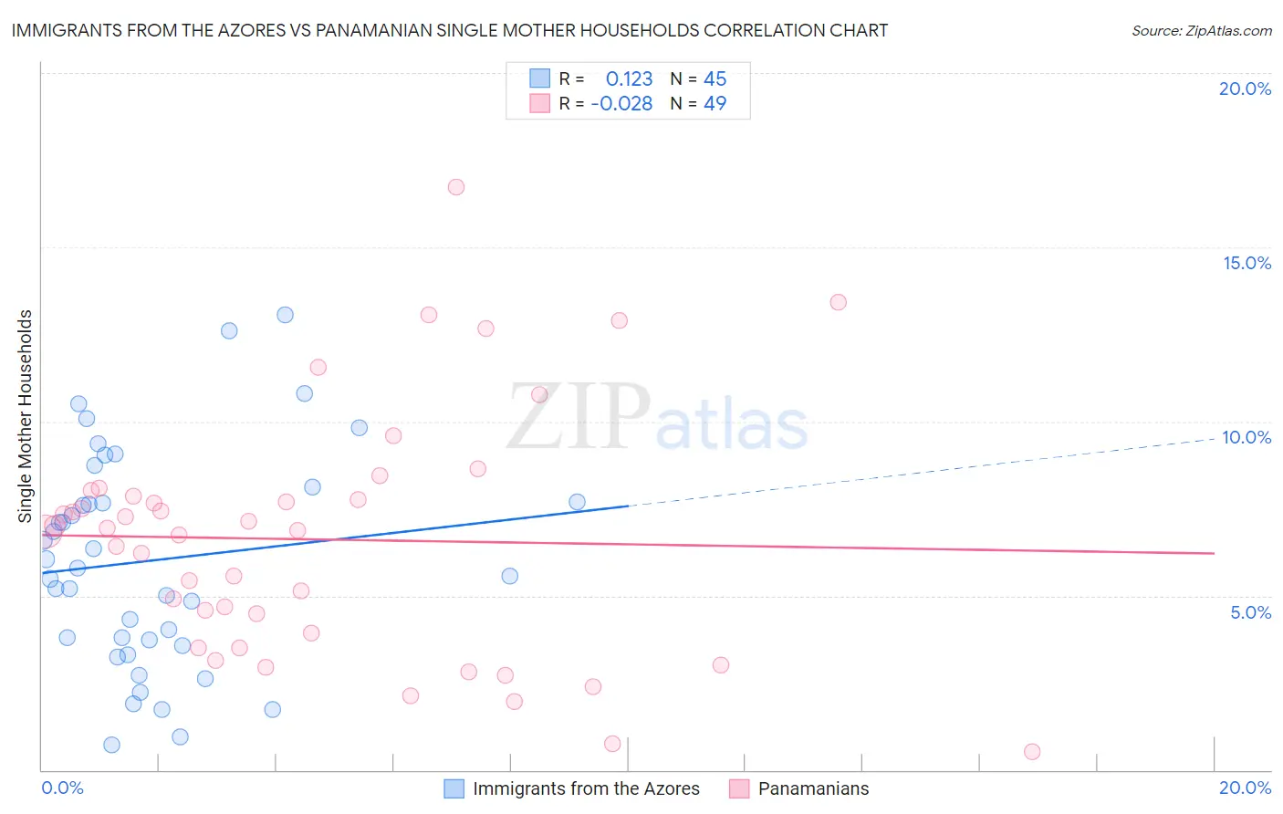 Immigrants from the Azores vs Panamanian Single Mother Households