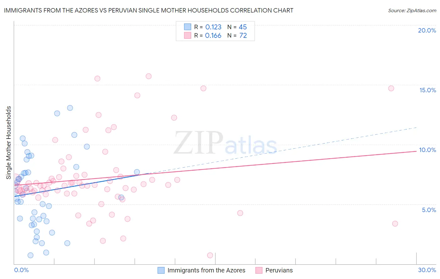 Immigrants from the Azores vs Peruvian Single Mother Households