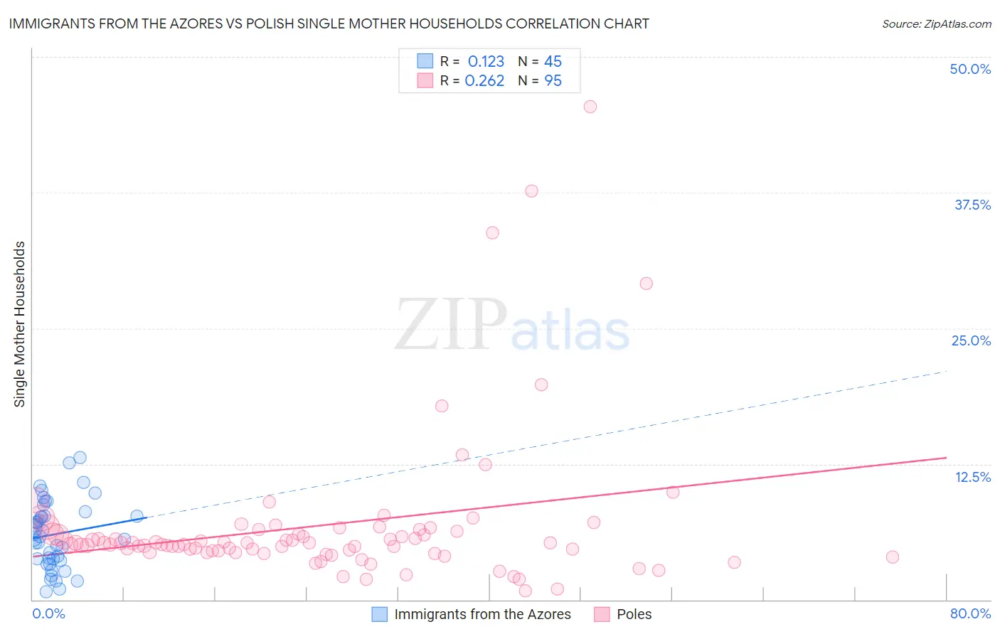 Immigrants from the Azores vs Polish Single Mother Households