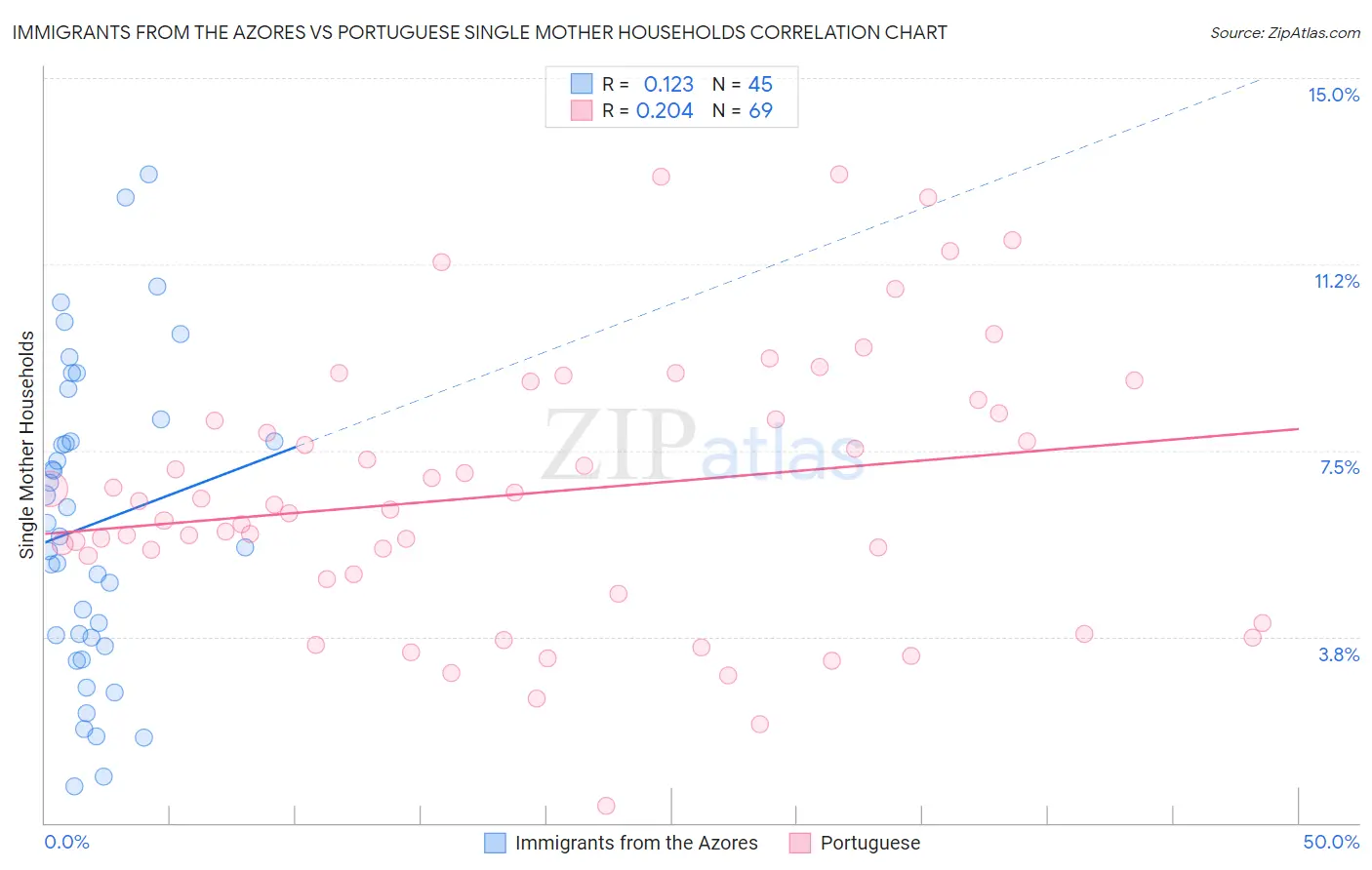 Immigrants from the Azores vs Portuguese Single Mother Households