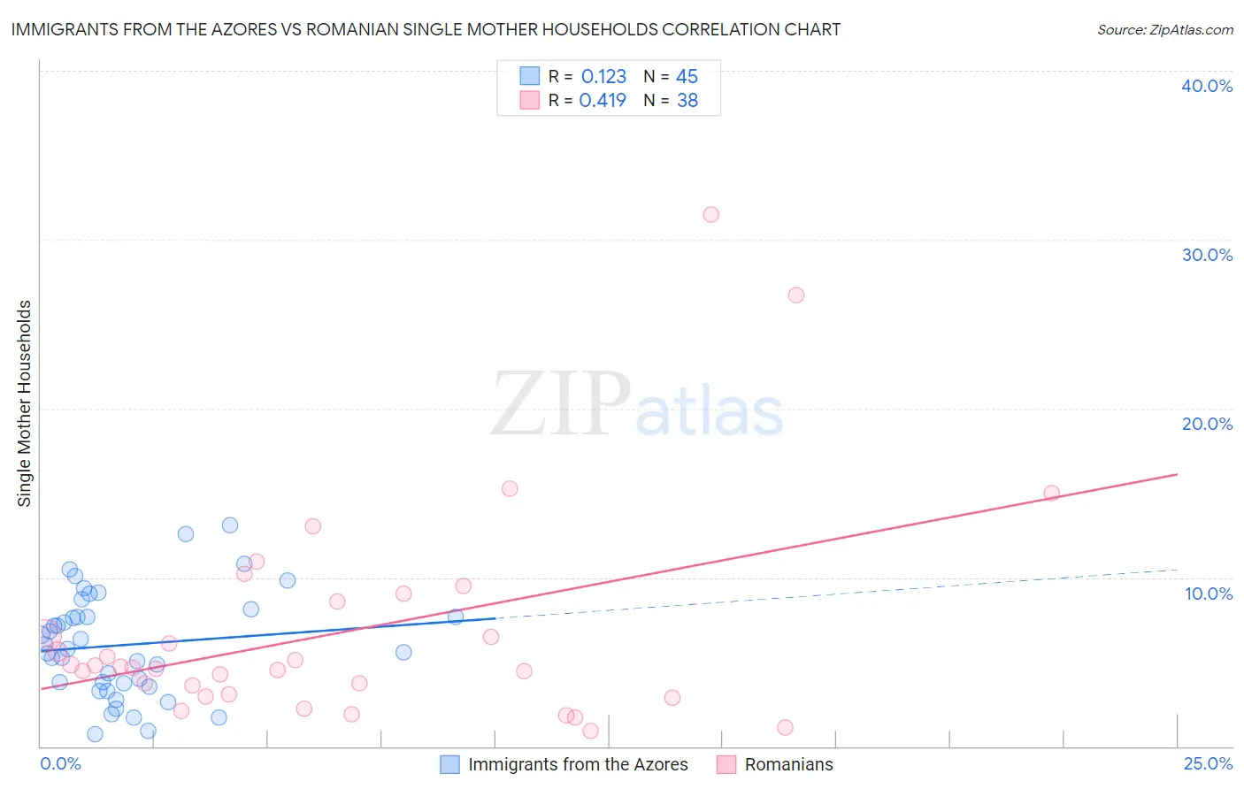 Immigrants from the Azores vs Romanian Single Mother Households