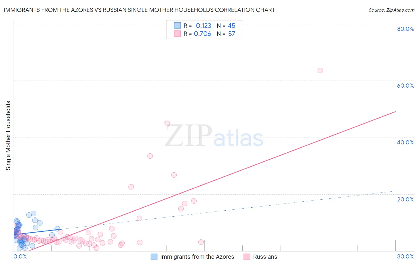 Immigrants from the Azores vs Russian Single Mother Households