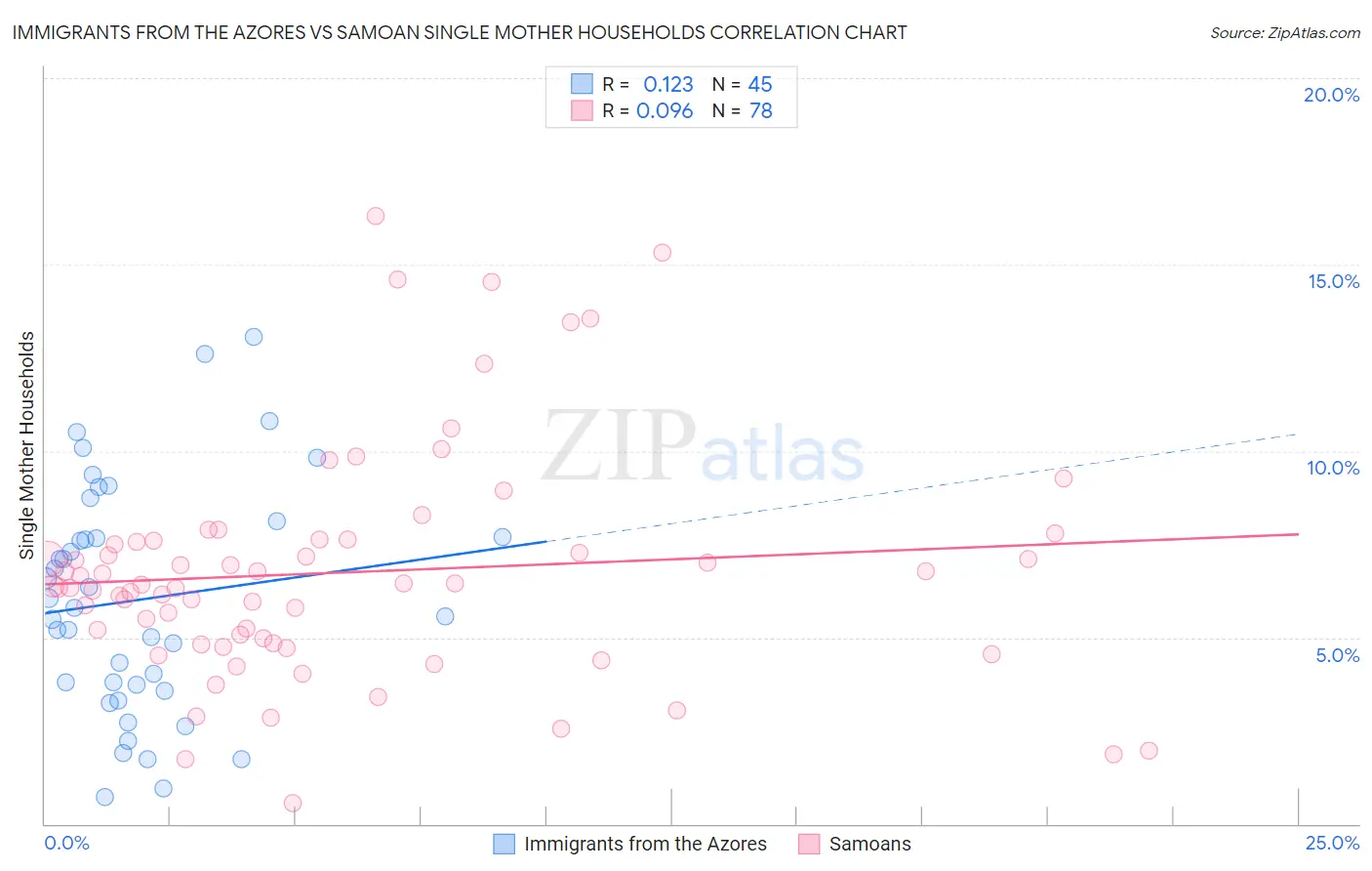 Immigrants from the Azores vs Samoan Single Mother Households