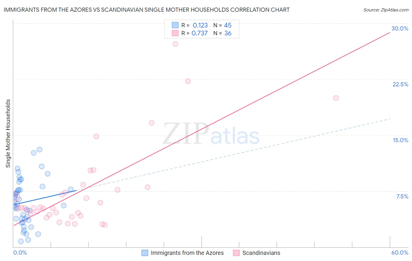 Immigrants from the Azores vs Scandinavian Single Mother Households