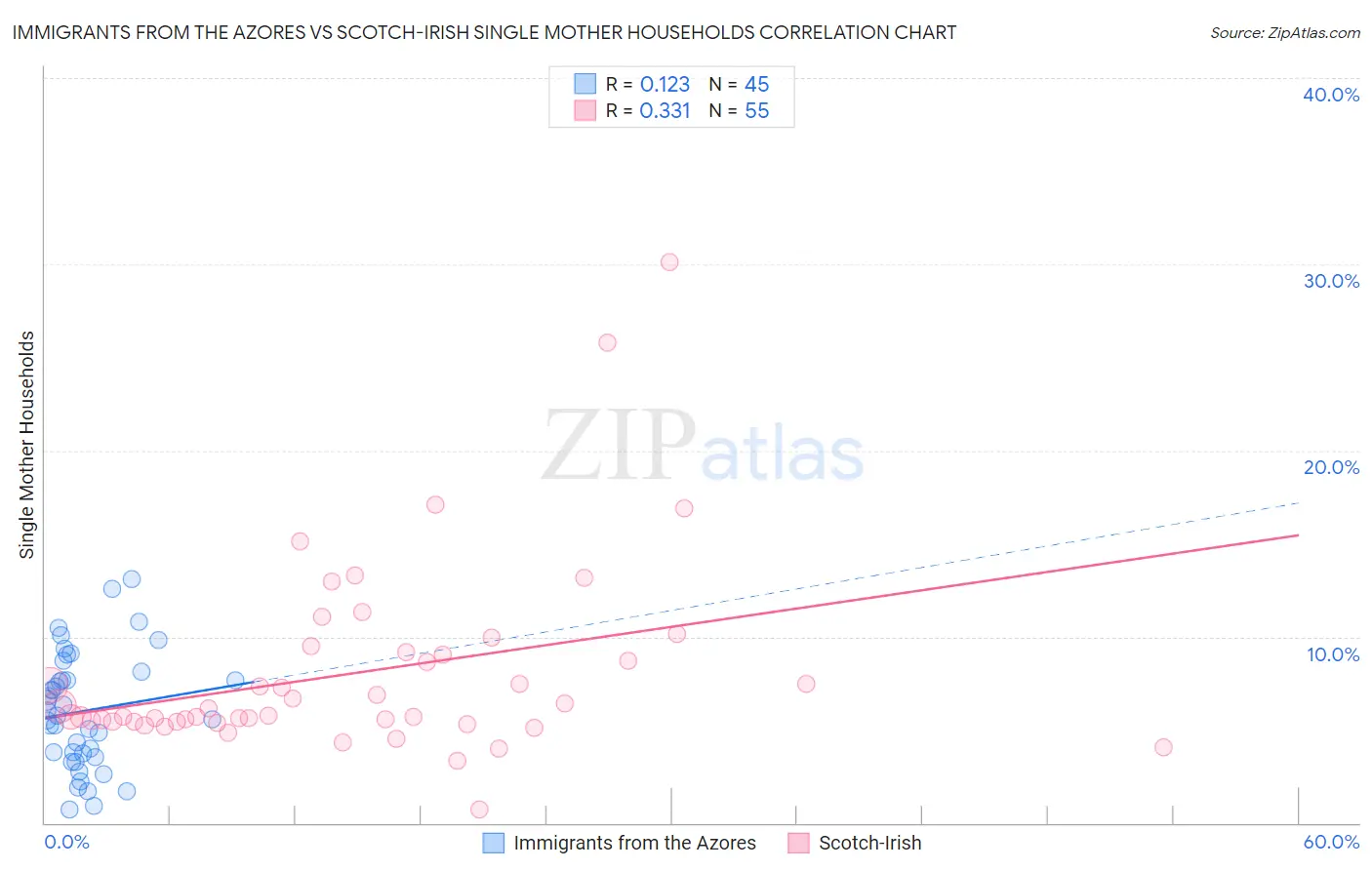 Immigrants from the Azores vs Scotch-Irish Single Mother Households