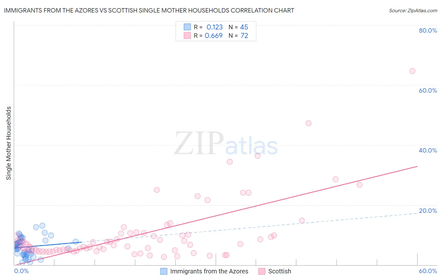 Immigrants from the Azores vs Scottish Single Mother Households