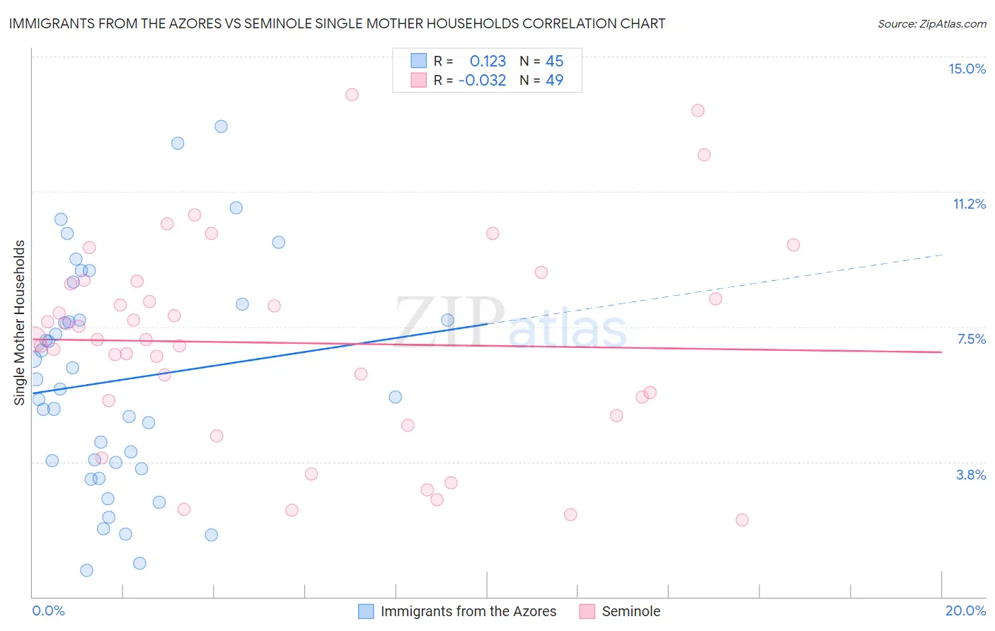Immigrants from the Azores vs Seminole Single Mother Households