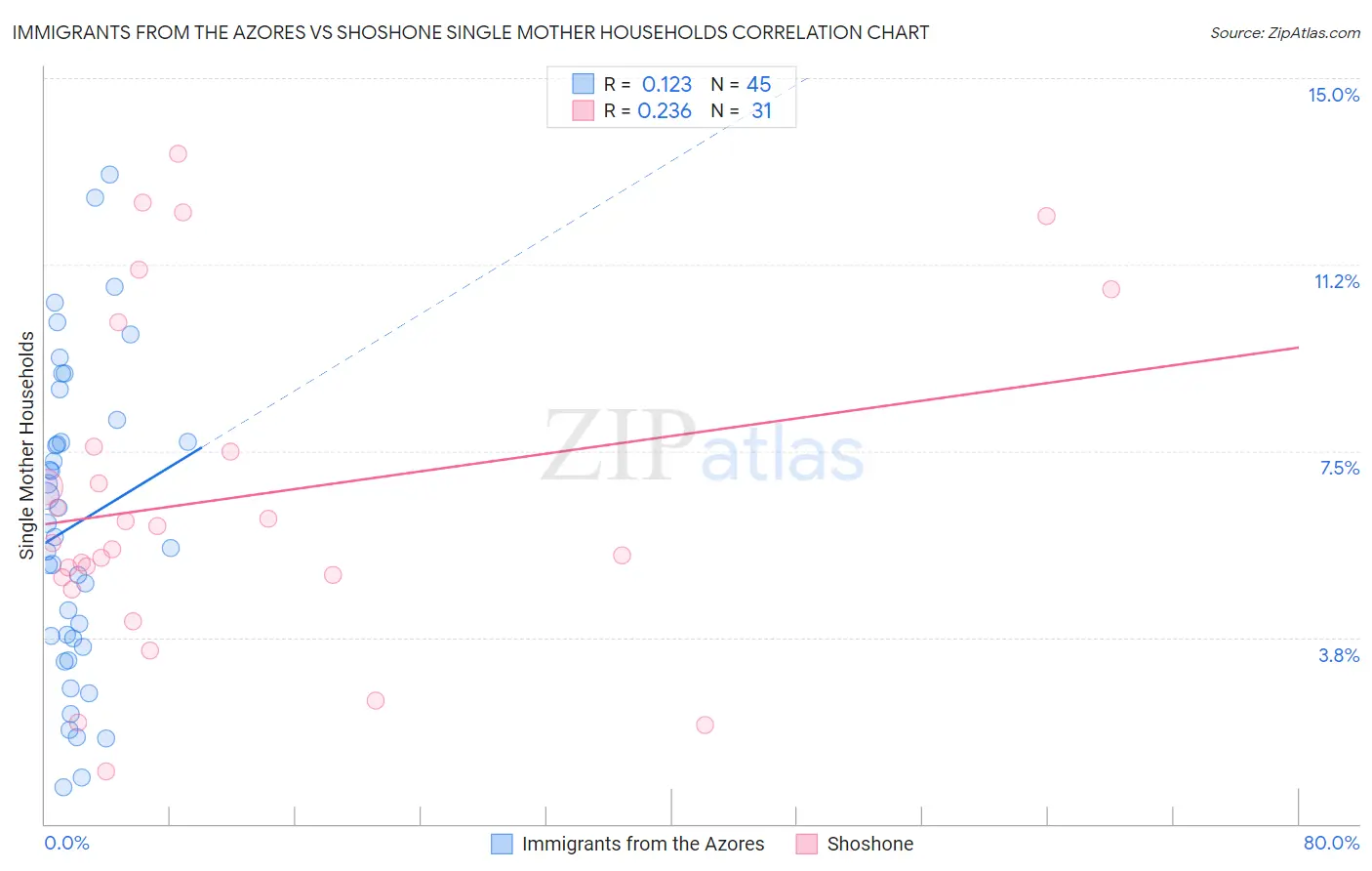 Immigrants from the Azores vs Shoshone Single Mother Households