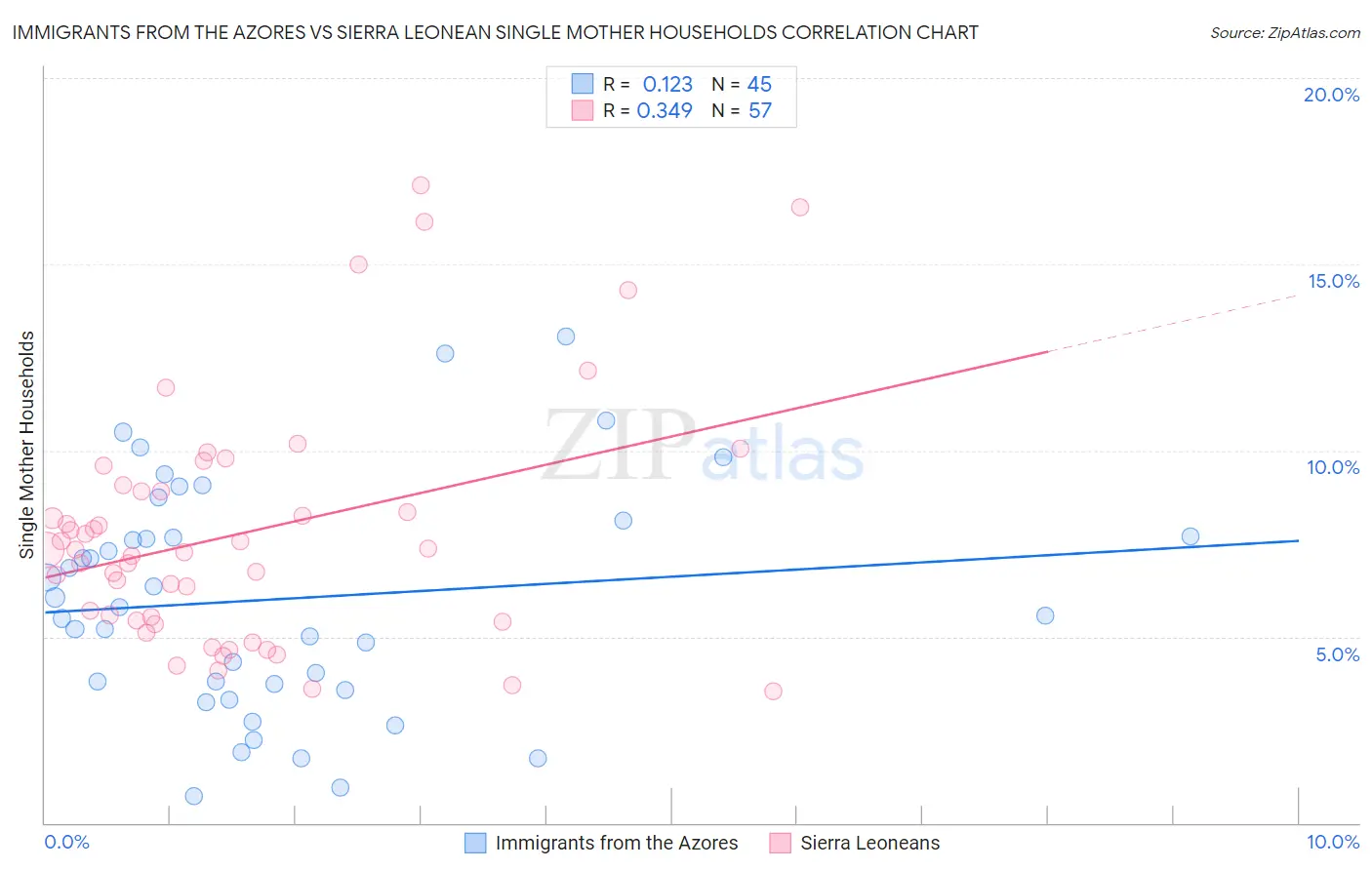 Immigrants from the Azores vs Sierra Leonean Single Mother Households