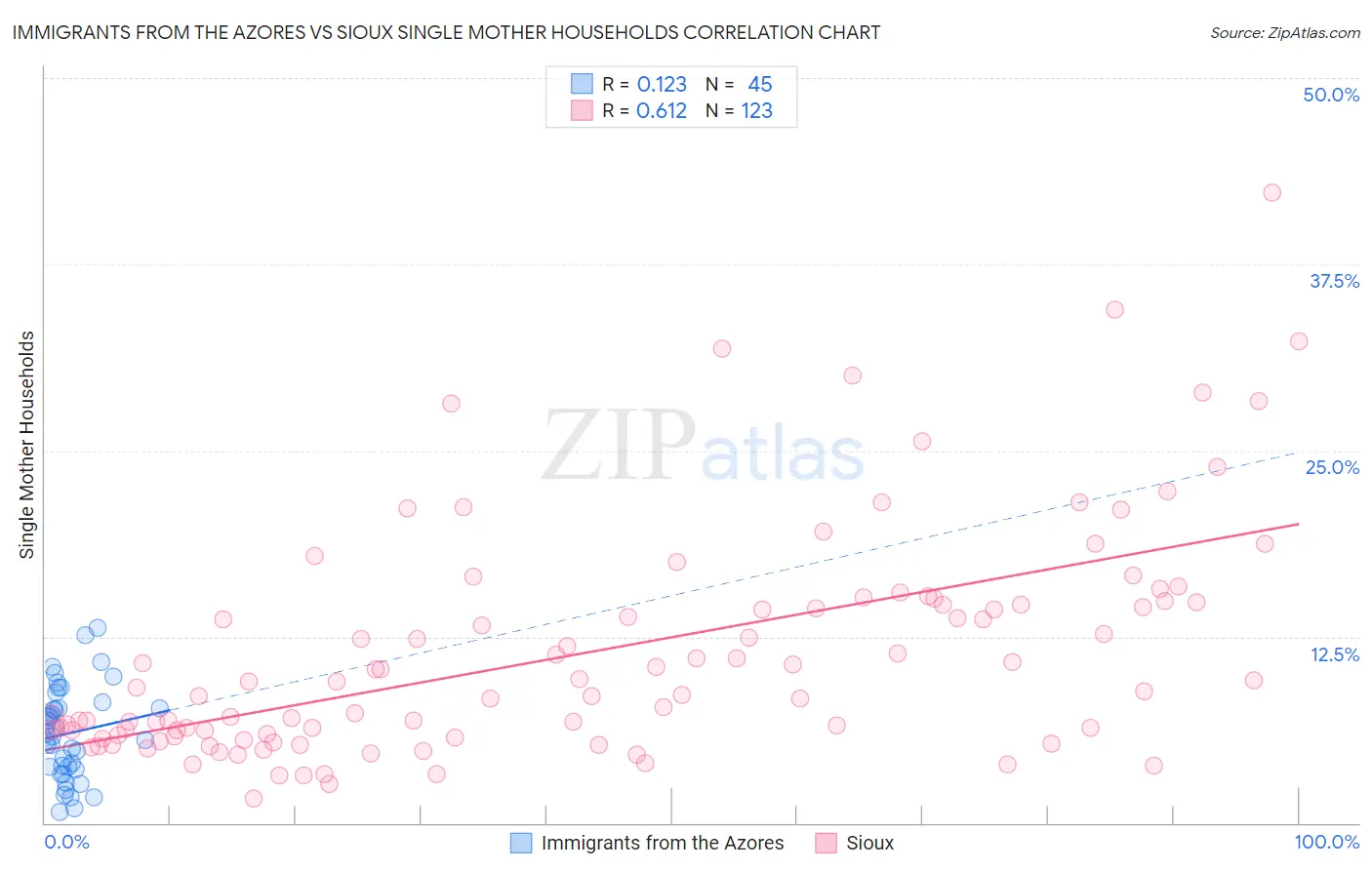 Immigrants from the Azores vs Sioux Single Mother Households