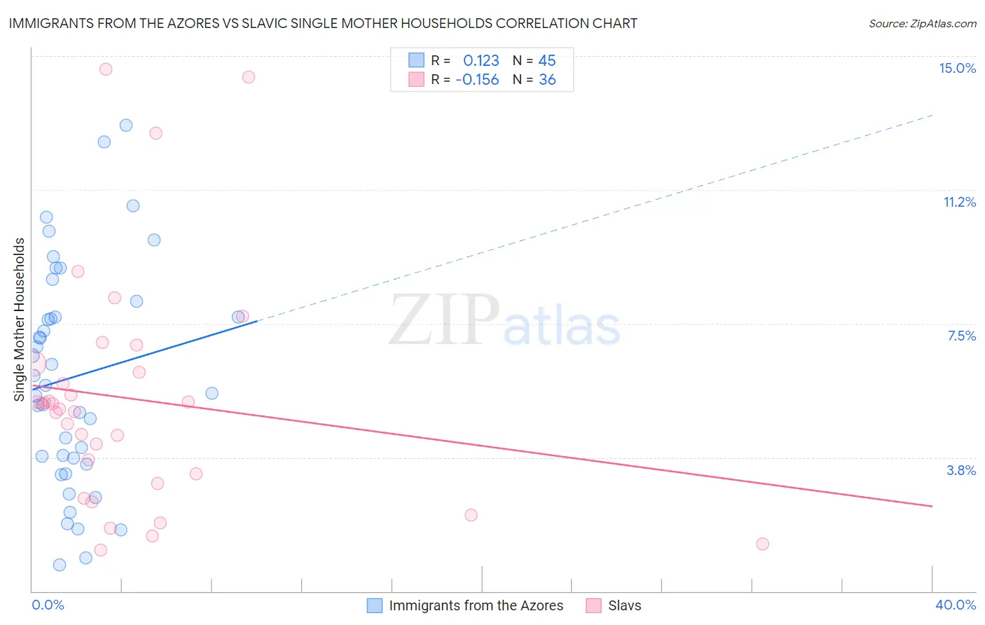 Immigrants from the Azores vs Slavic Single Mother Households