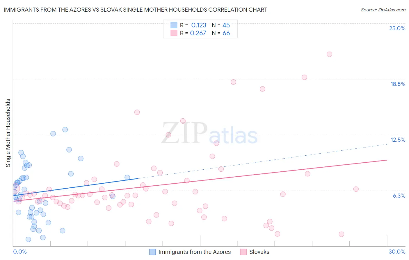 Immigrants from the Azores vs Slovak Single Mother Households