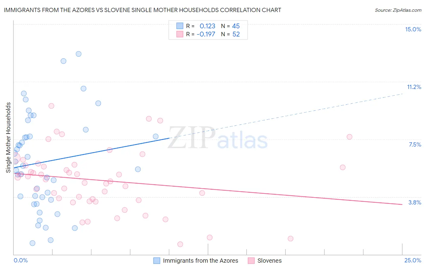 Immigrants from the Azores vs Slovene Single Mother Households