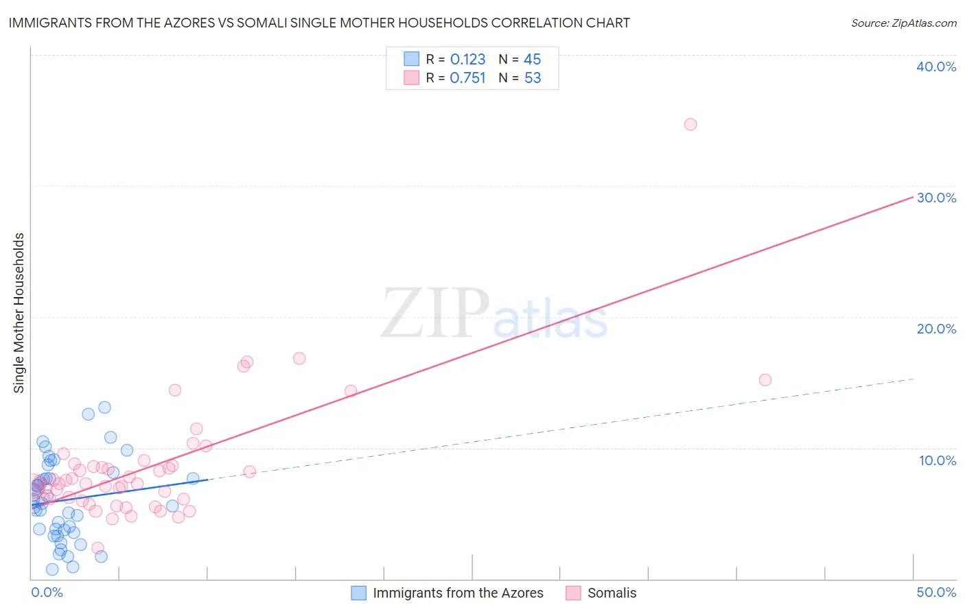 Immigrants from the Azores vs Somali Single Mother Households