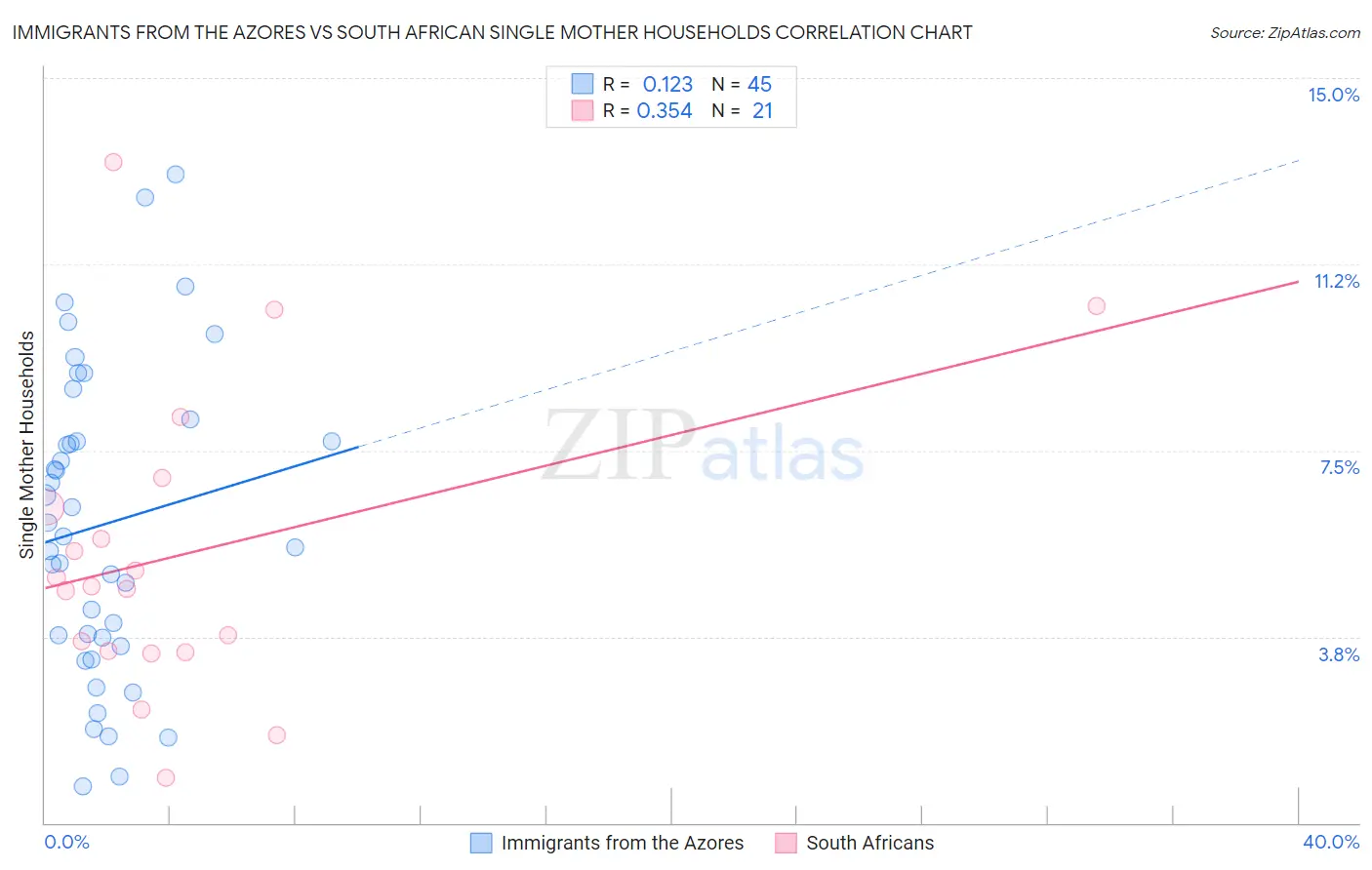 Immigrants from the Azores vs South African Single Mother Households