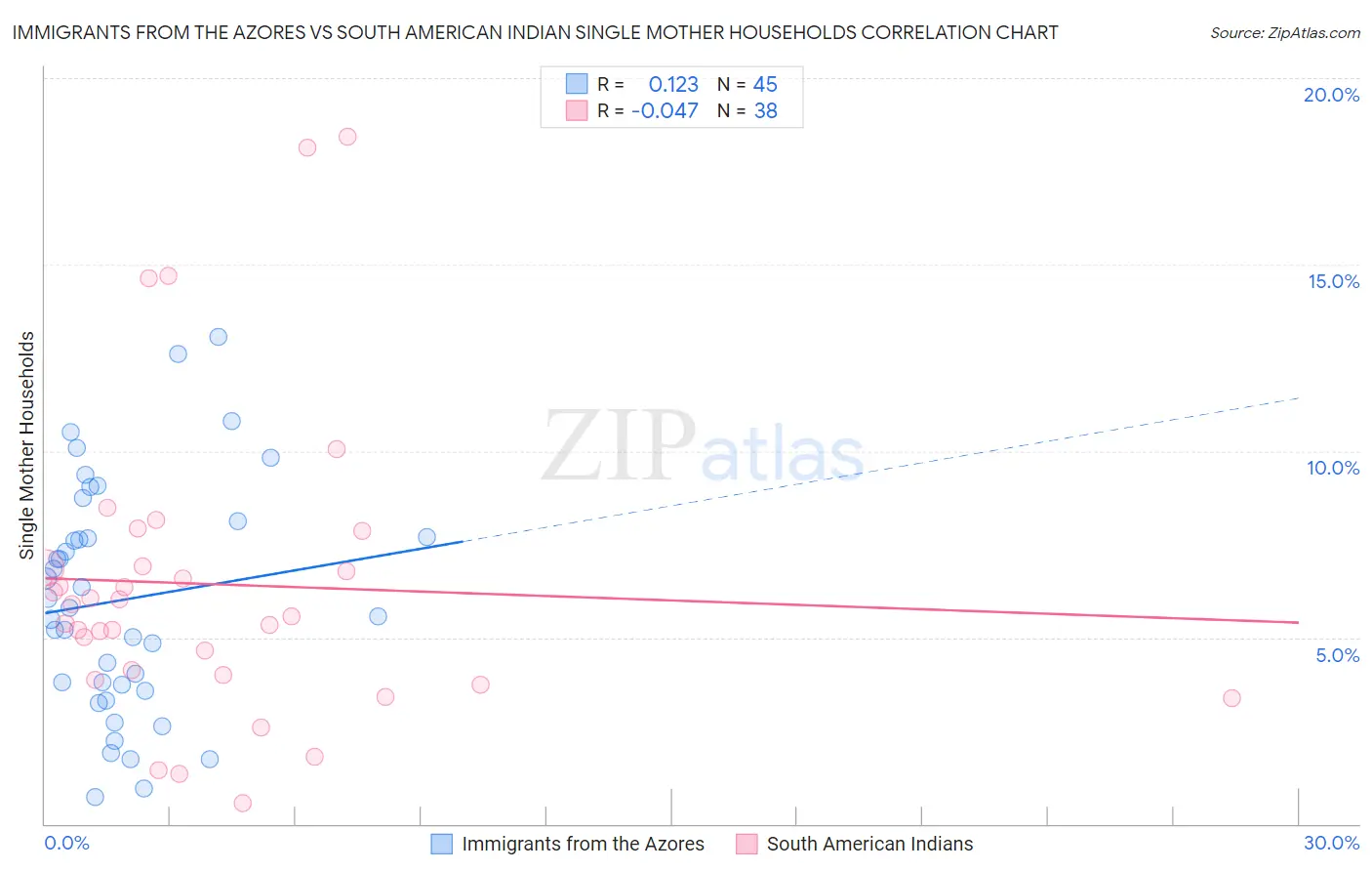 Immigrants from the Azores vs South American Indian Single Mother Households