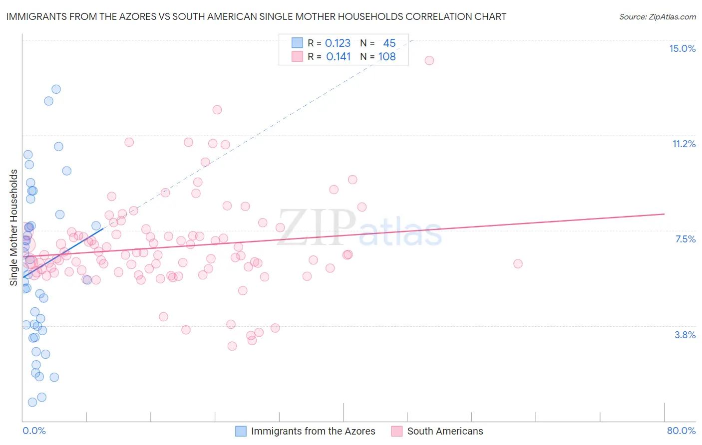 Immigrants from the Azores vs South American Single Mother Households