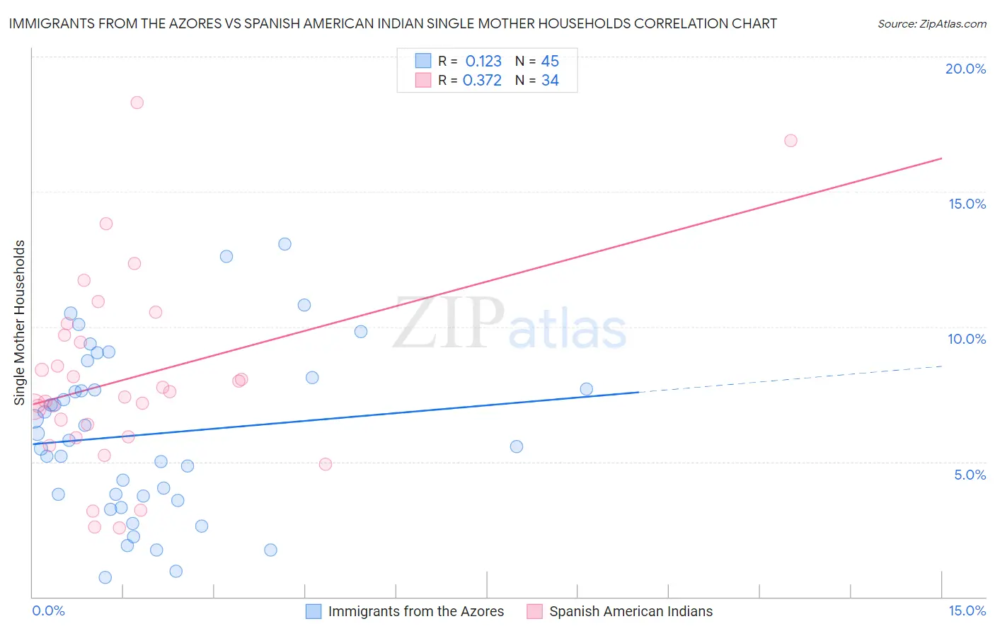 Immigrants from the Azores vs Spanish American Indian Single Mother Households