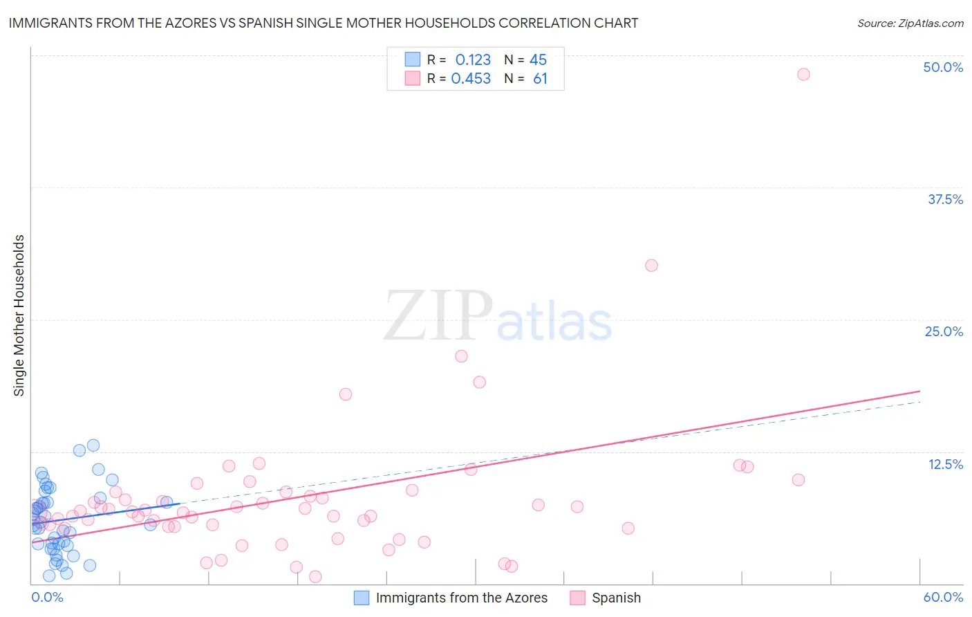 Immigrants from the Azores vs Spanish Single Mother Households