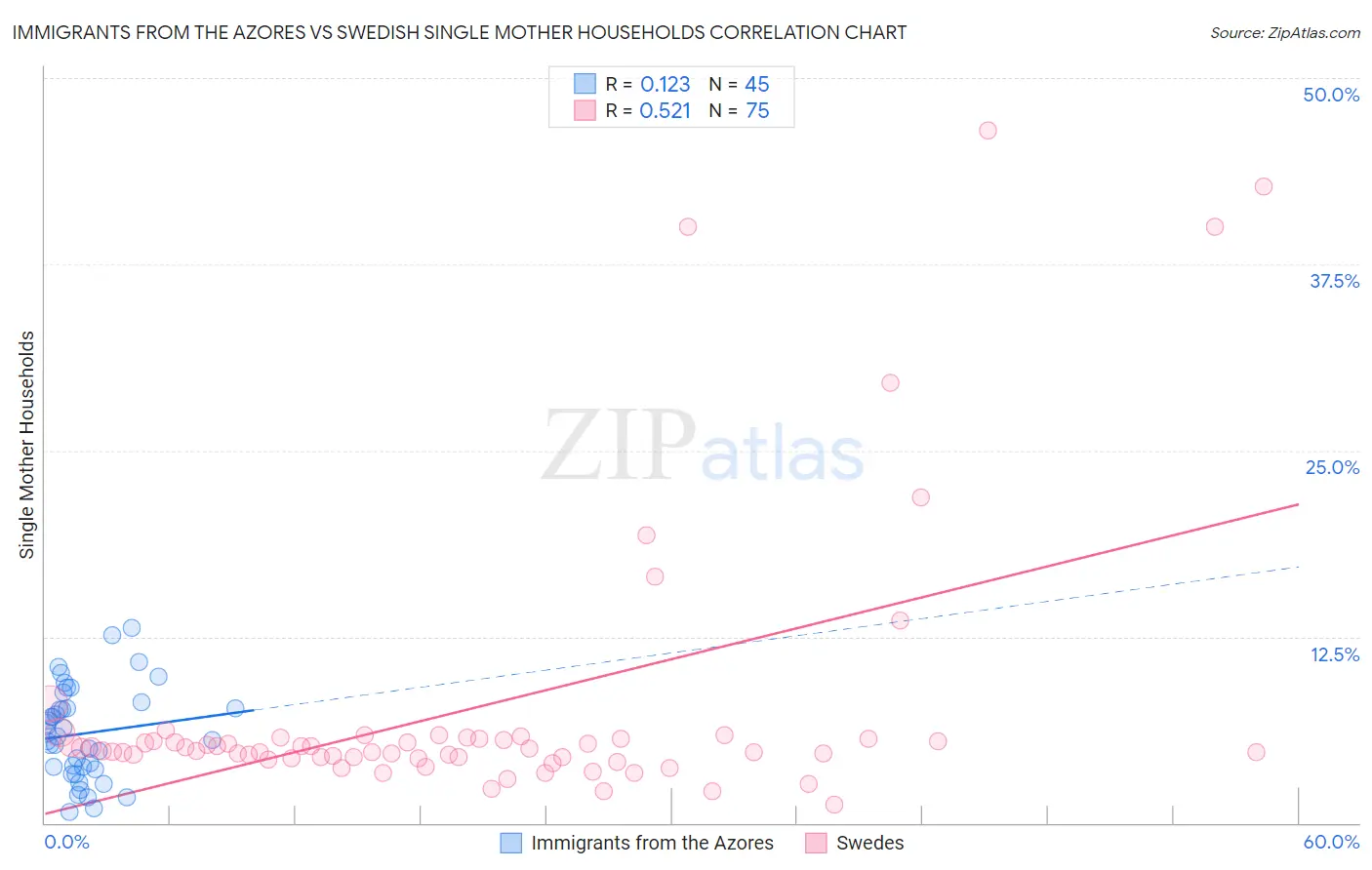 Immigrants from the Azores vs Swedish Single Mother Households
