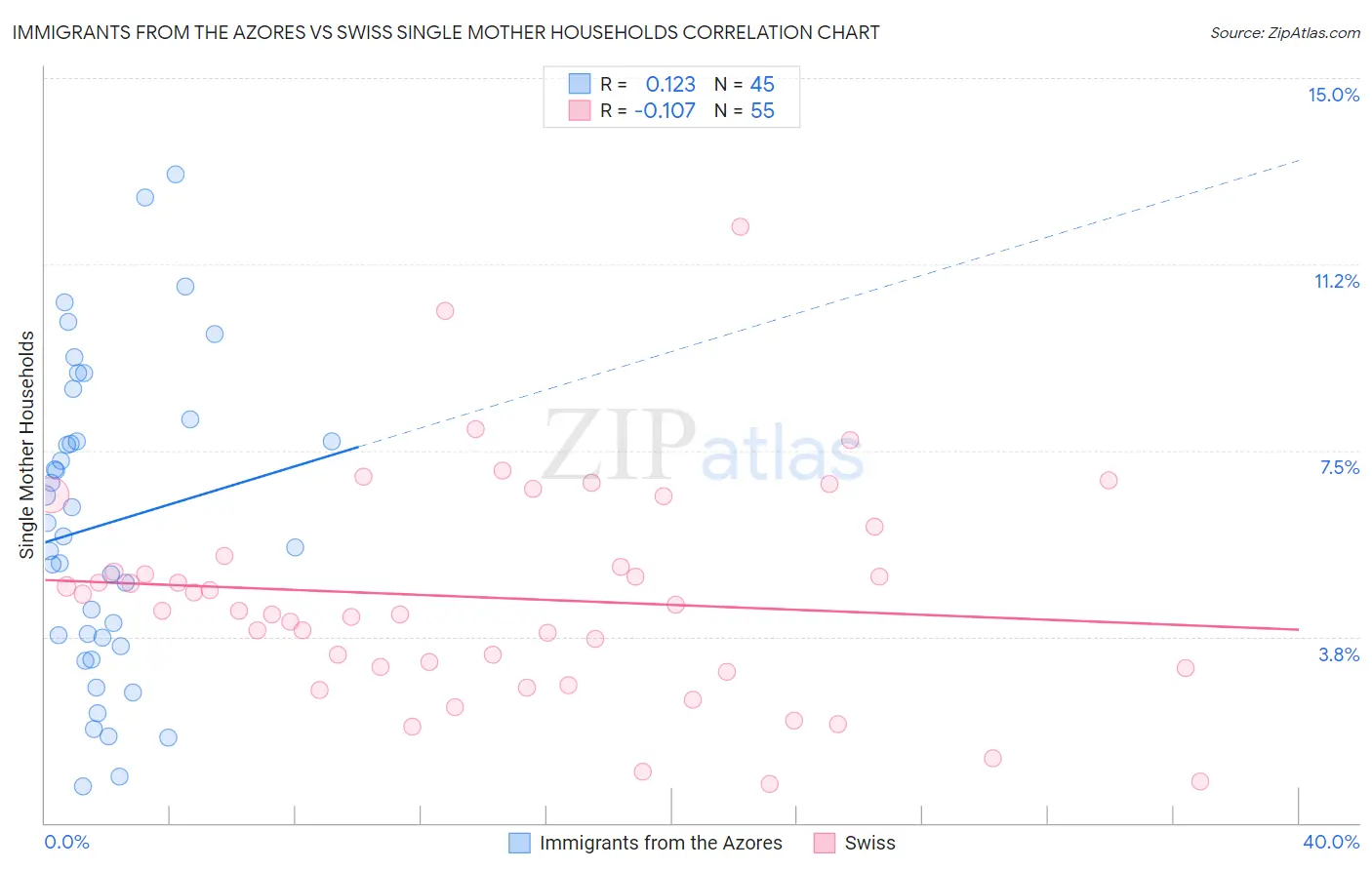 Immigrants from the Azores vs Swiss Single Mother Households