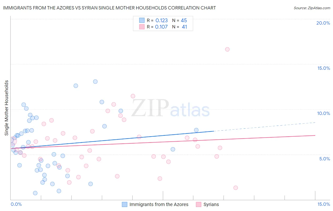 Immigrants from the Azores vs Syrian Single Mother Households