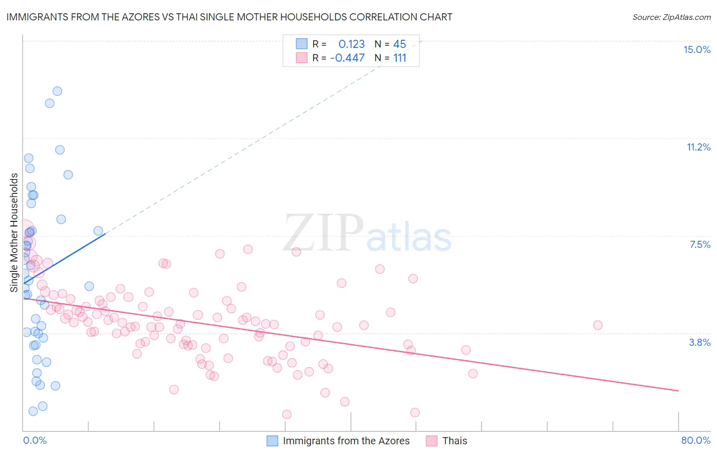Immigrants from the Azores vs Thai Single Mother Households