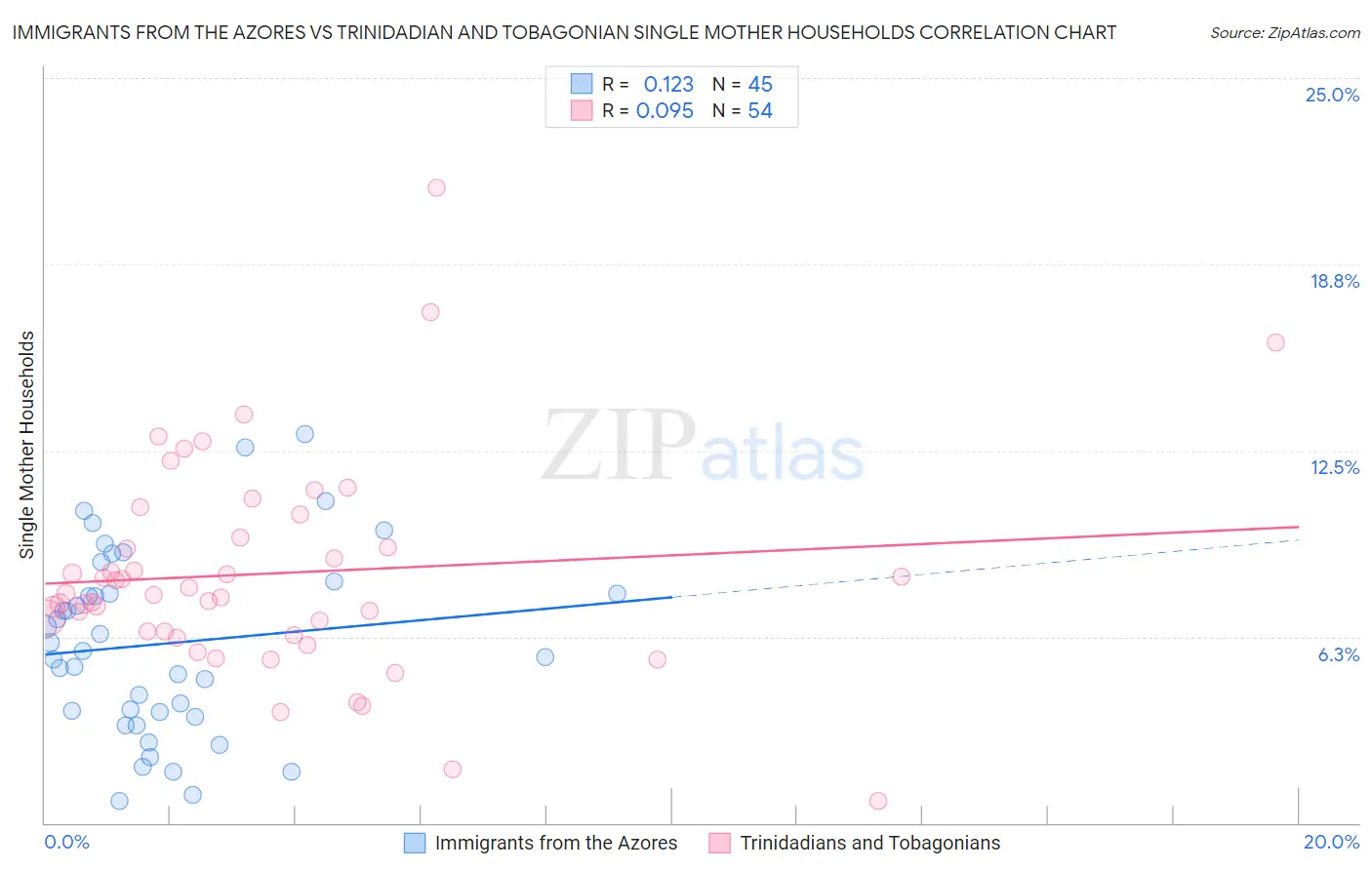 Immigrants from the Azores vs Trinidadian and Tobagonian Single Mother Households