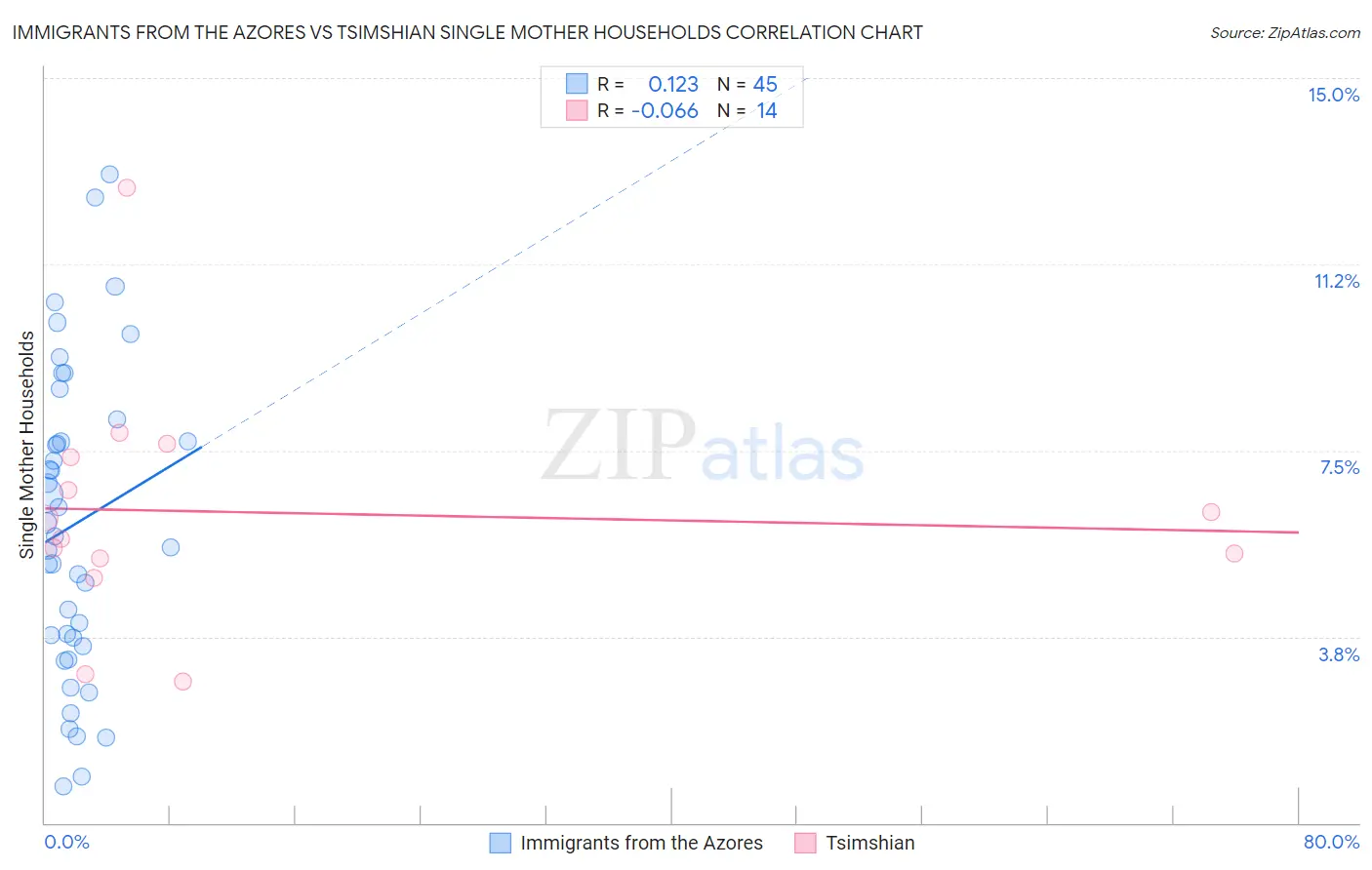 Immigrants from the Azores vs Tsimshian Single Mother Households