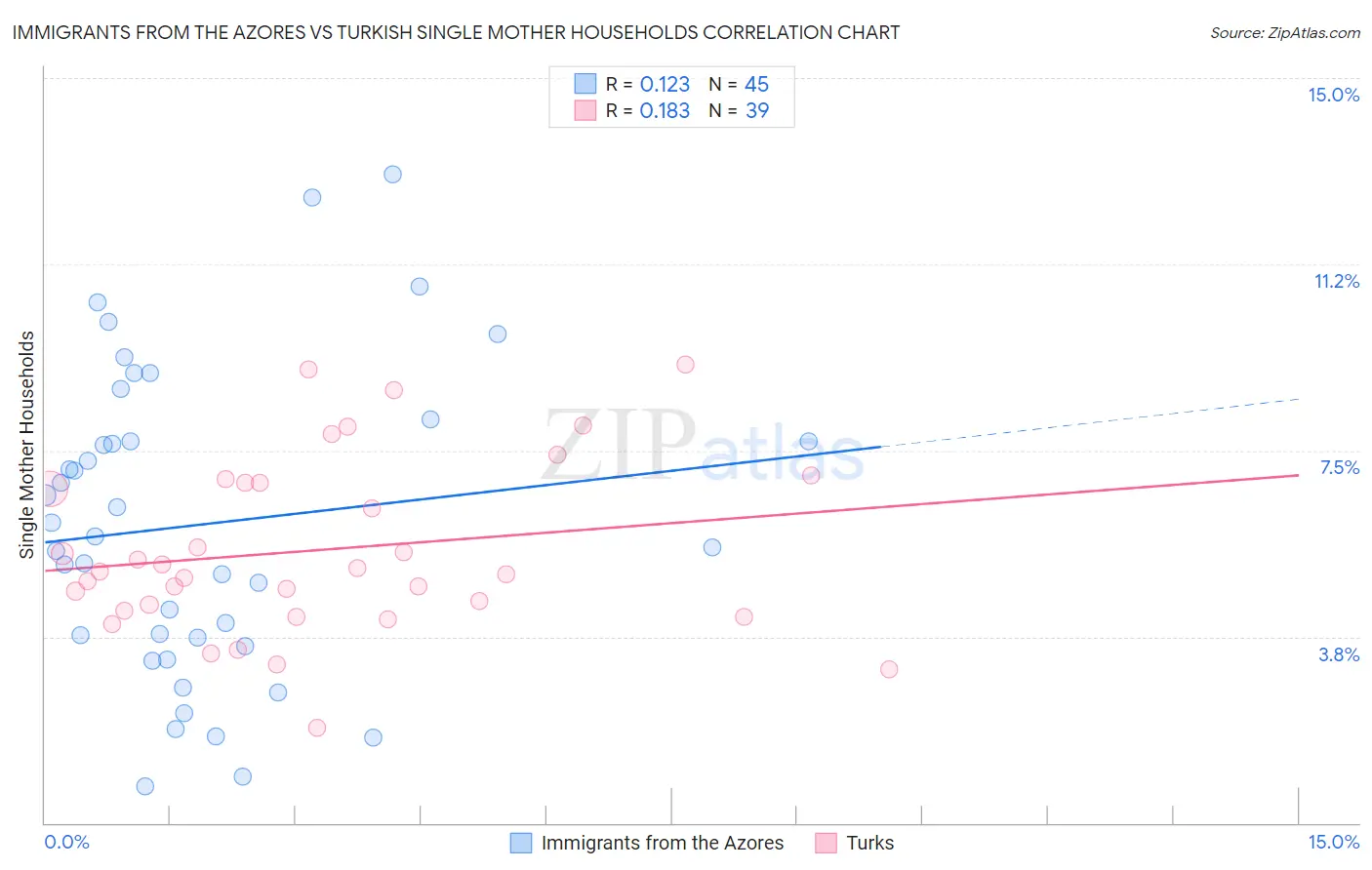 Immigrants from the Azores vs Turkish Single Mother Households