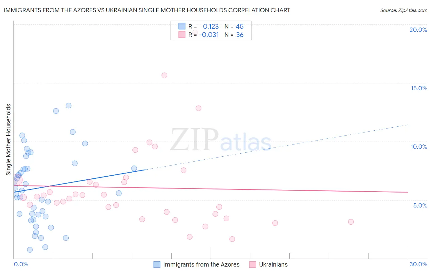 Immigrants from the Azores vs Ukrainian Single Mother Households