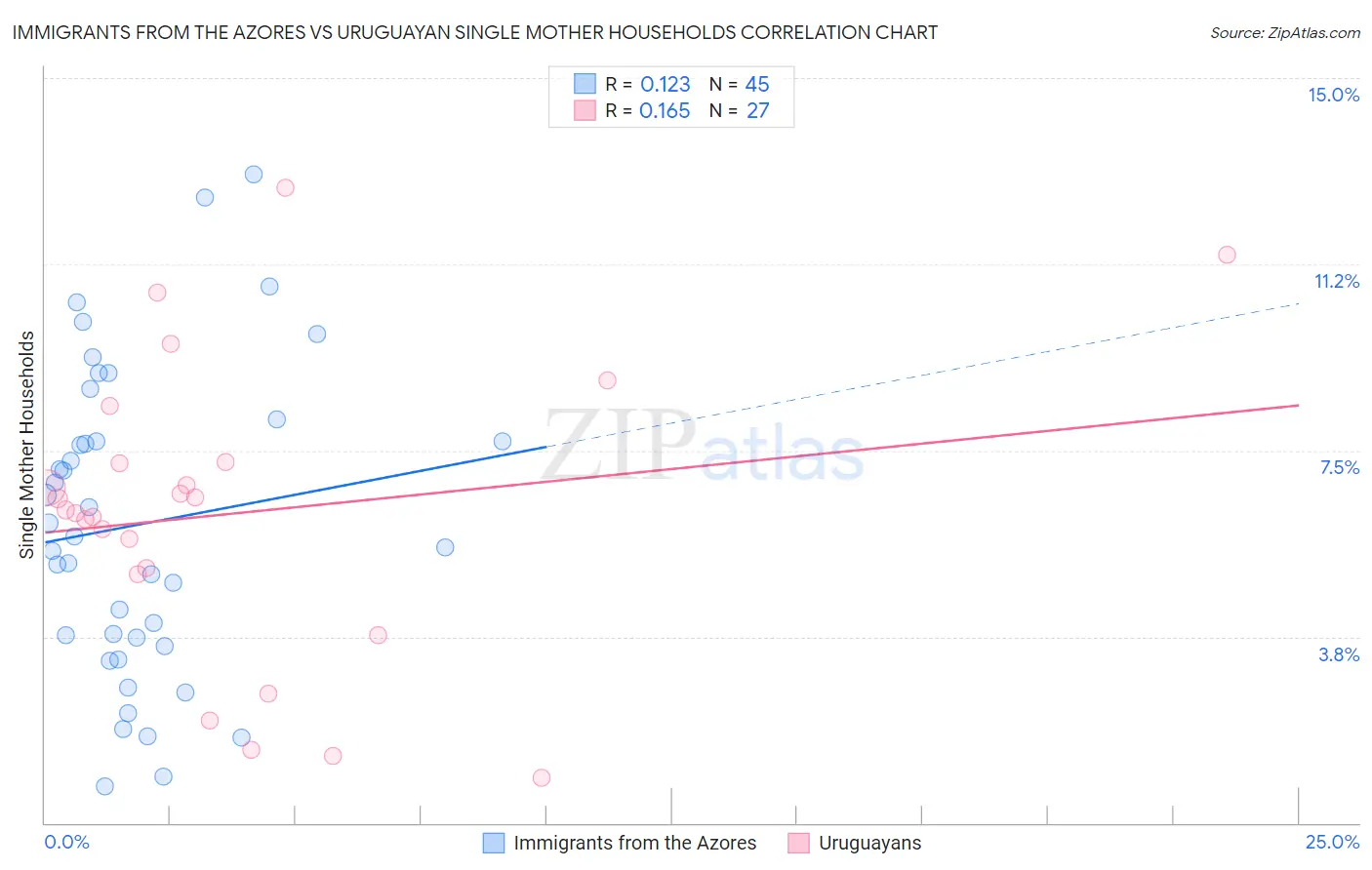Immigrants from the Azores vs Uruguayan Single Mother Households