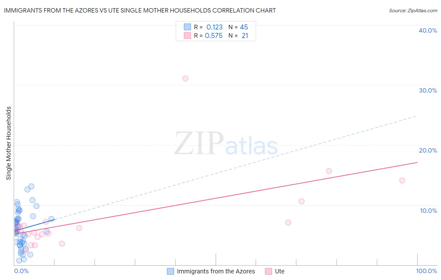 Immigrants from the Azores vs Ute Single Mother Households