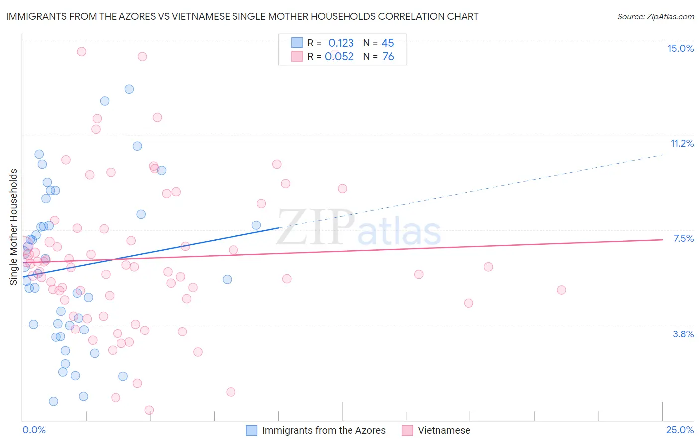 Immigrants from the Azores vs Vietnamese Single Mother Households